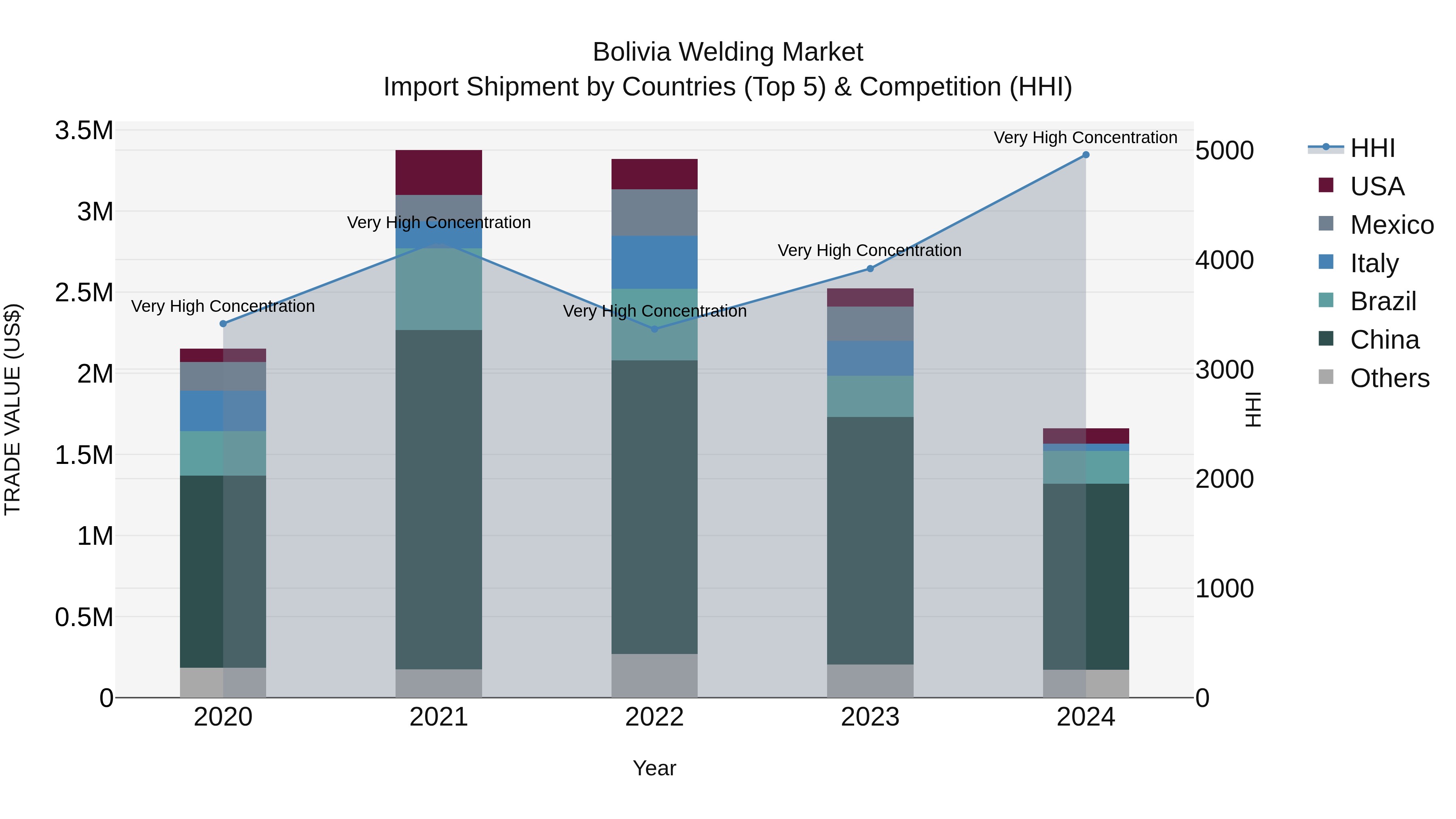 Bolivia Welding Market Top 5 Importing Countries and Market Competition (HHI) Analysis