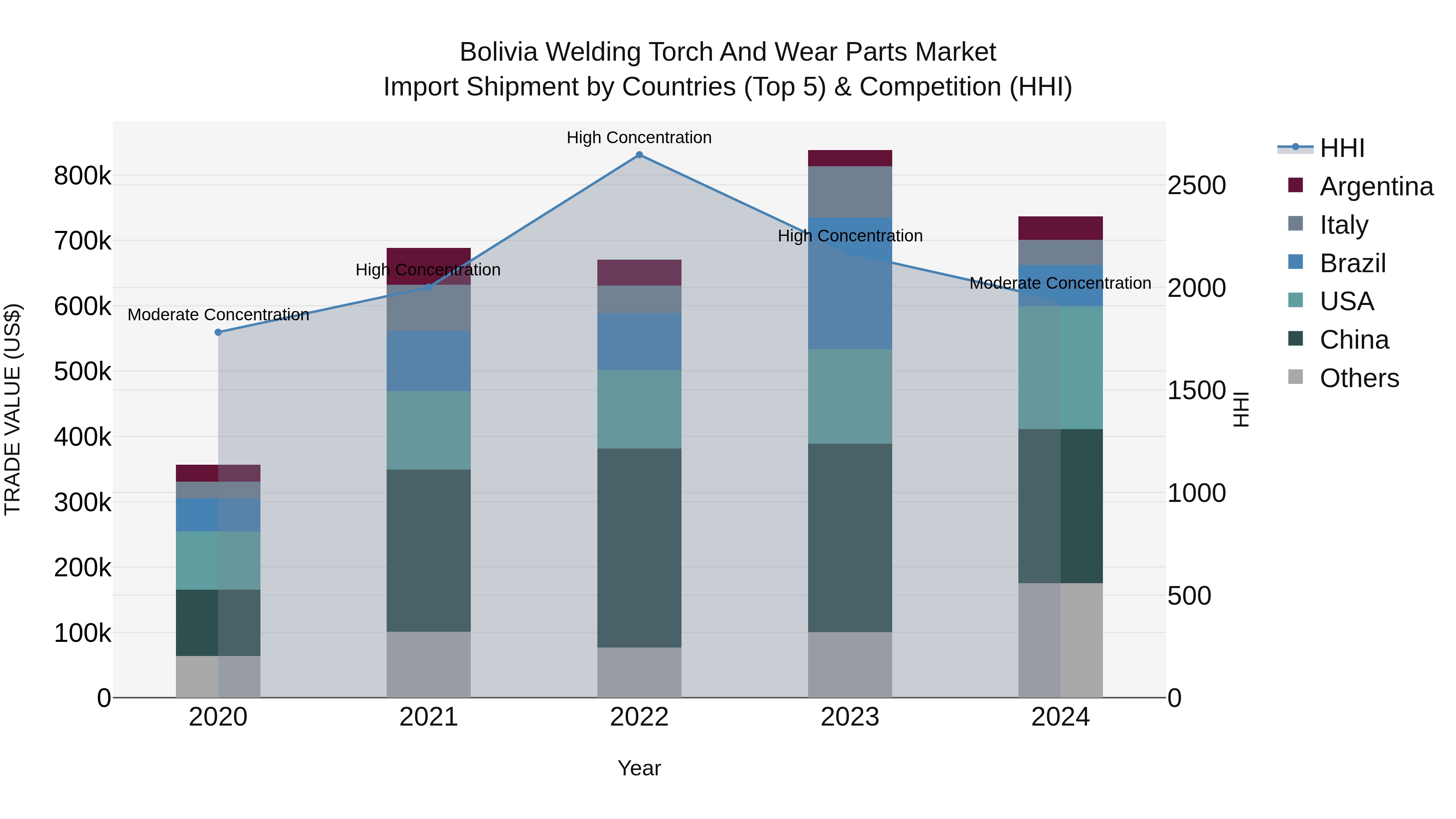 Bolivia Welding Torch And Wear Parts Market Top 5 Importing Countries and Market Competition (HHI) Analysis