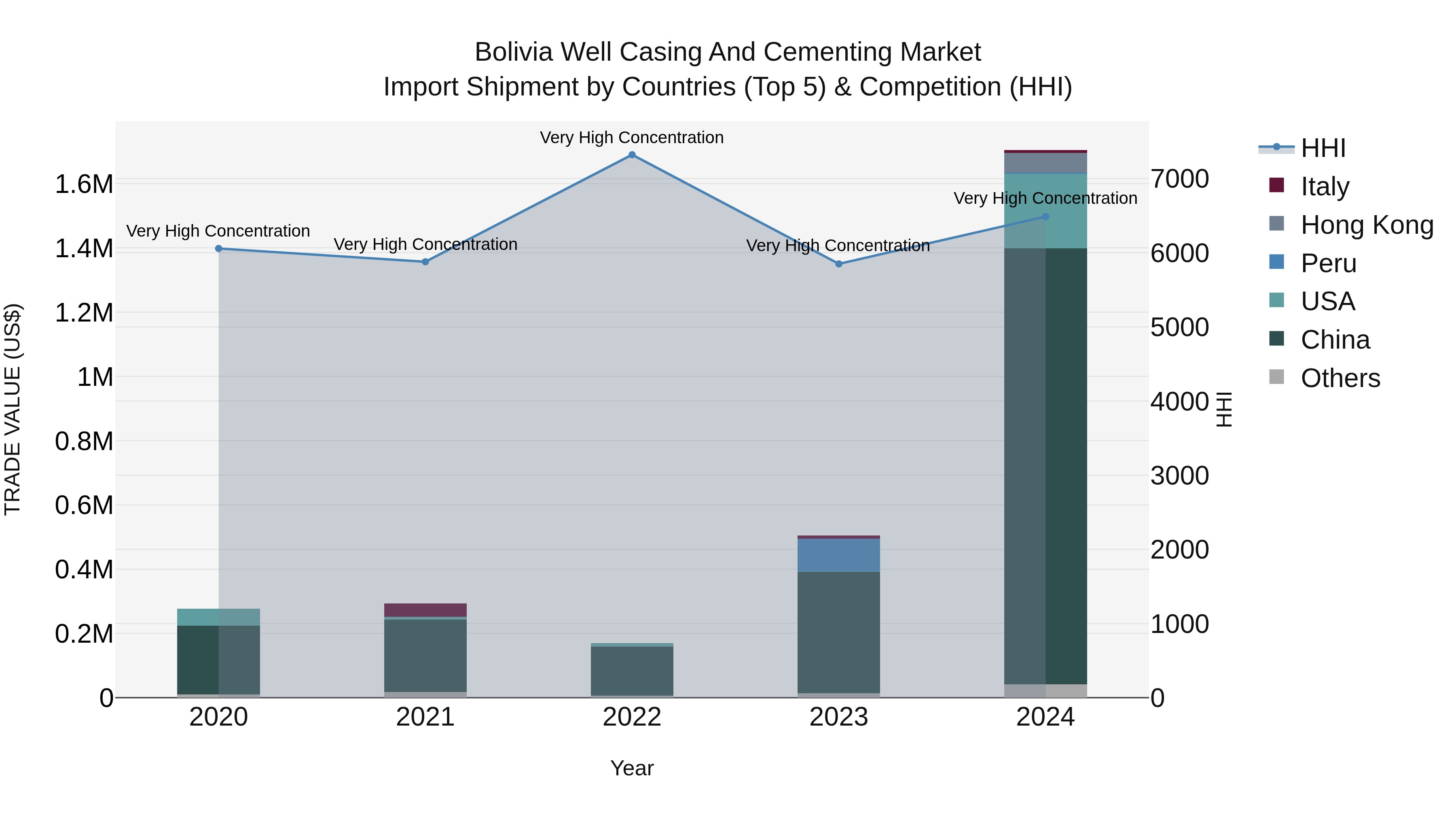 Bolivia Well Casing And Cementing Market Top 5 Importing Countries and Market Competition (HHI) Analysis