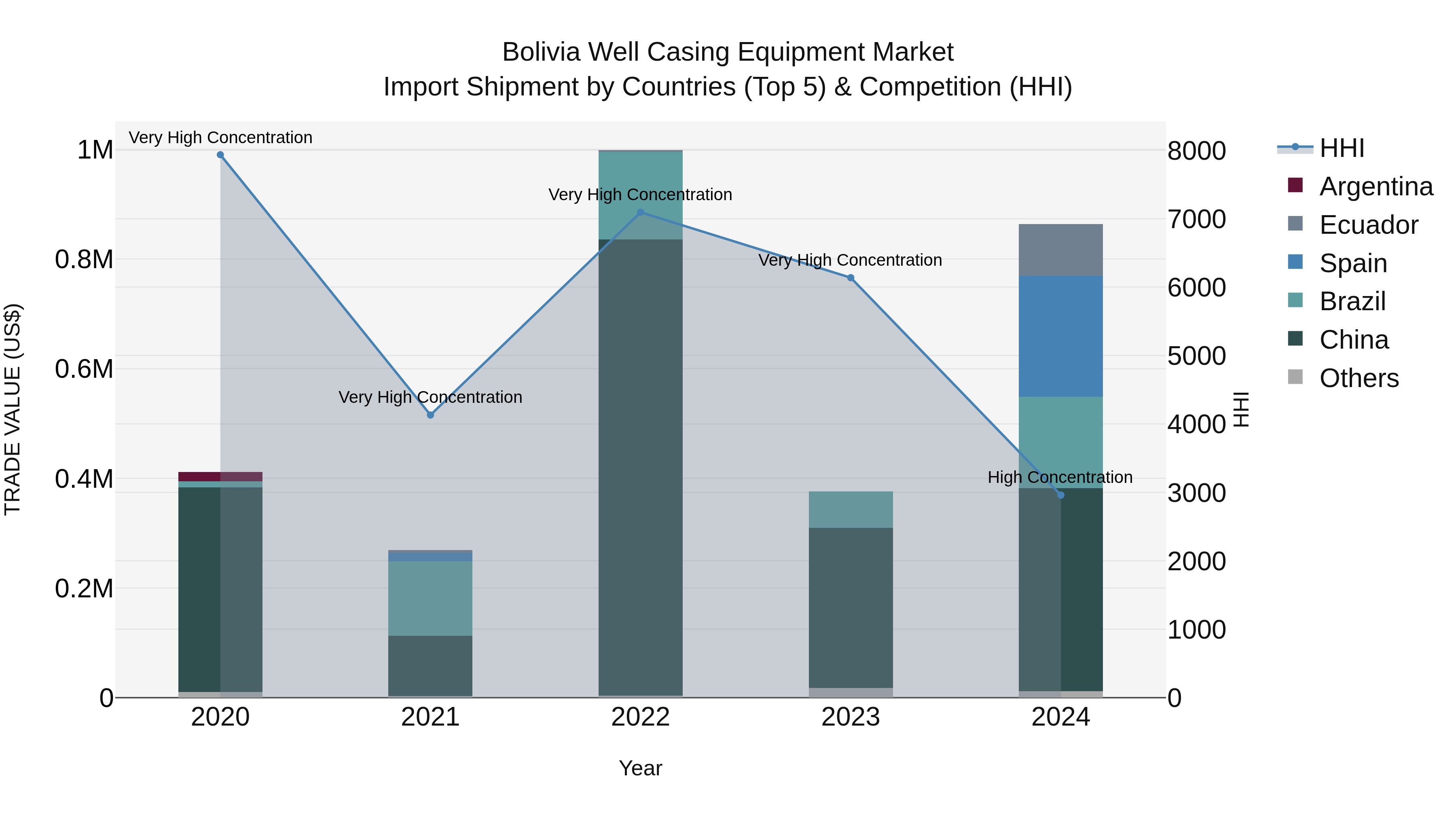 Bolivia Well Casing Equipment Market Top 5 Importing Countries and Market Competition (HHI) Analysis