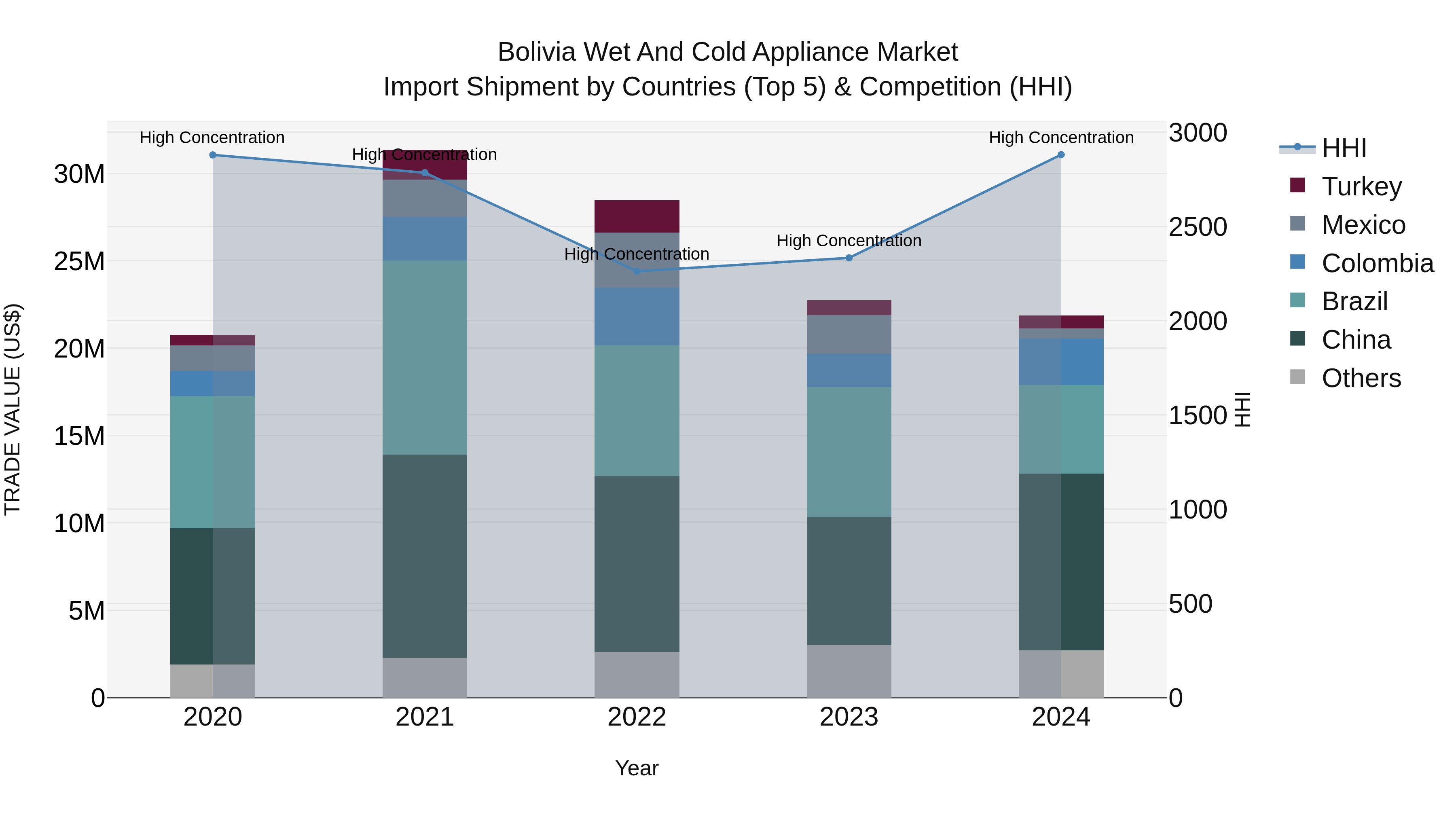 Bolivia Wet And Cold Appliance Market Top 5 Importing Countries and Market Competition (HHI) Analysis