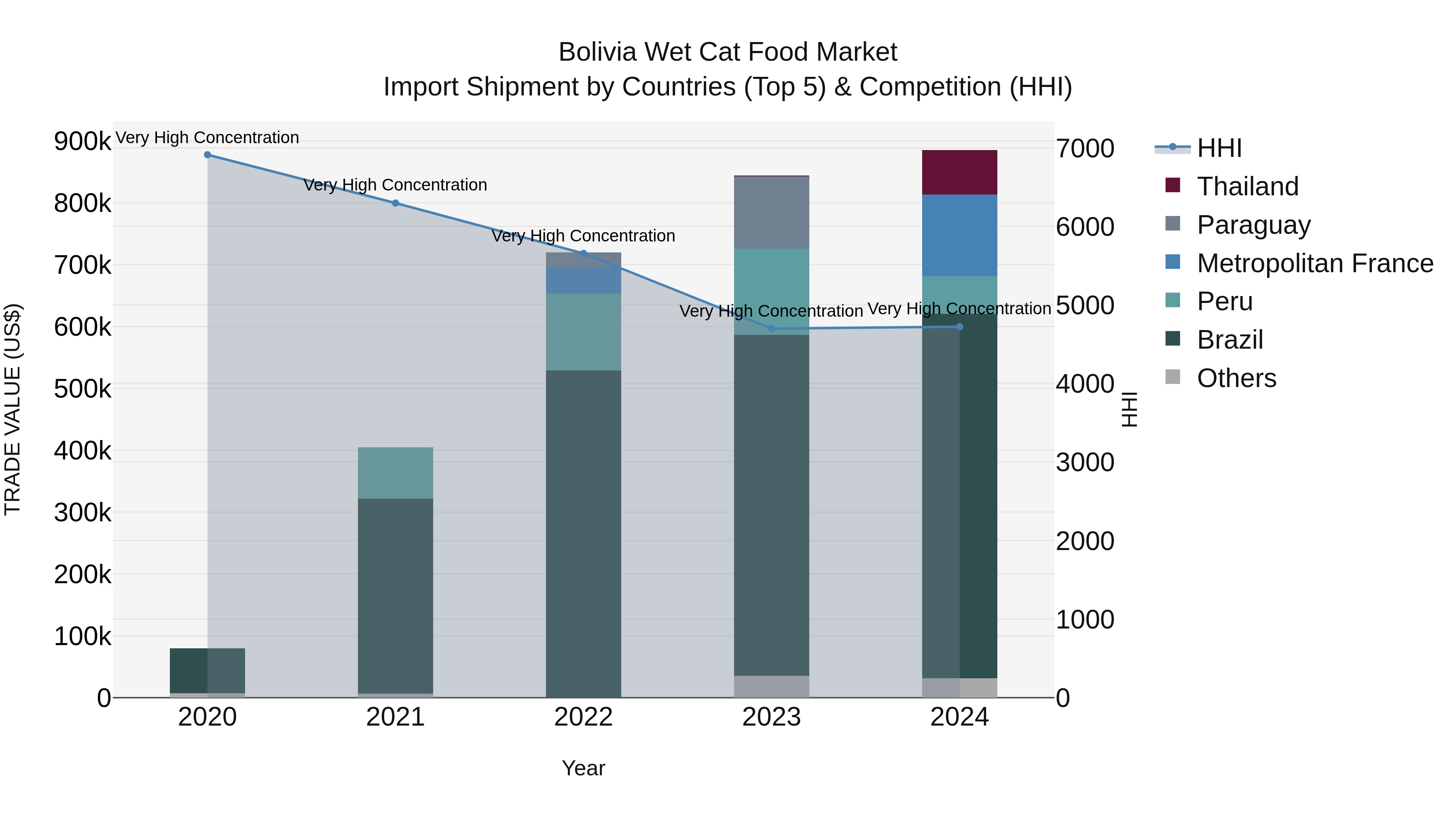Bolivia Wet Cat Food Market Top 5 Importing Countries and Market Competition (HHI) Analysis