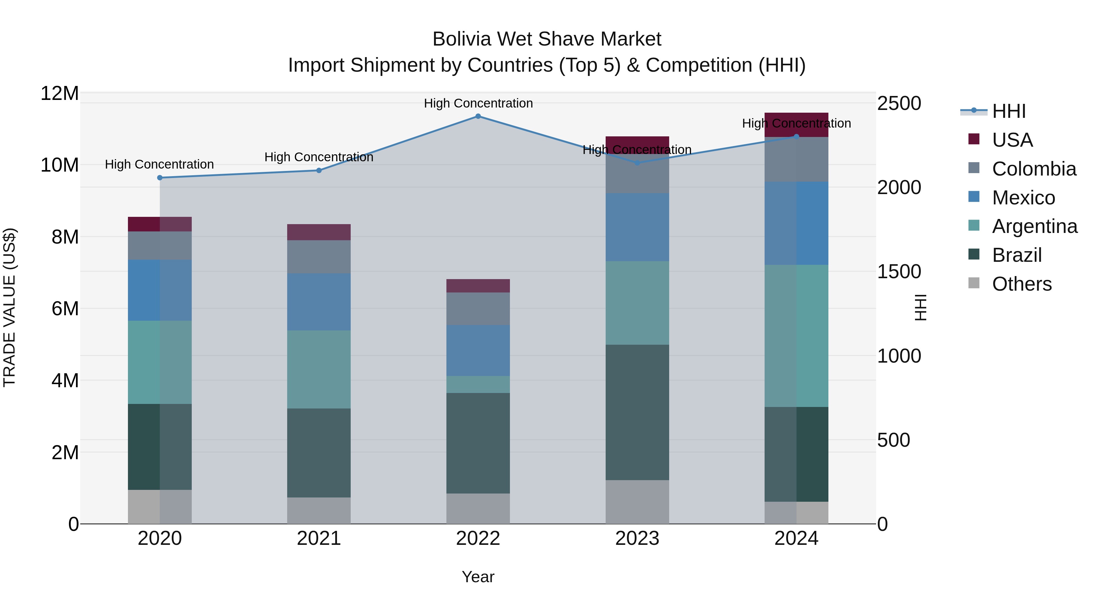 Bolivia Wet Shave Market Top 5 Importing Countries and Market Competition (HHI) Analysis