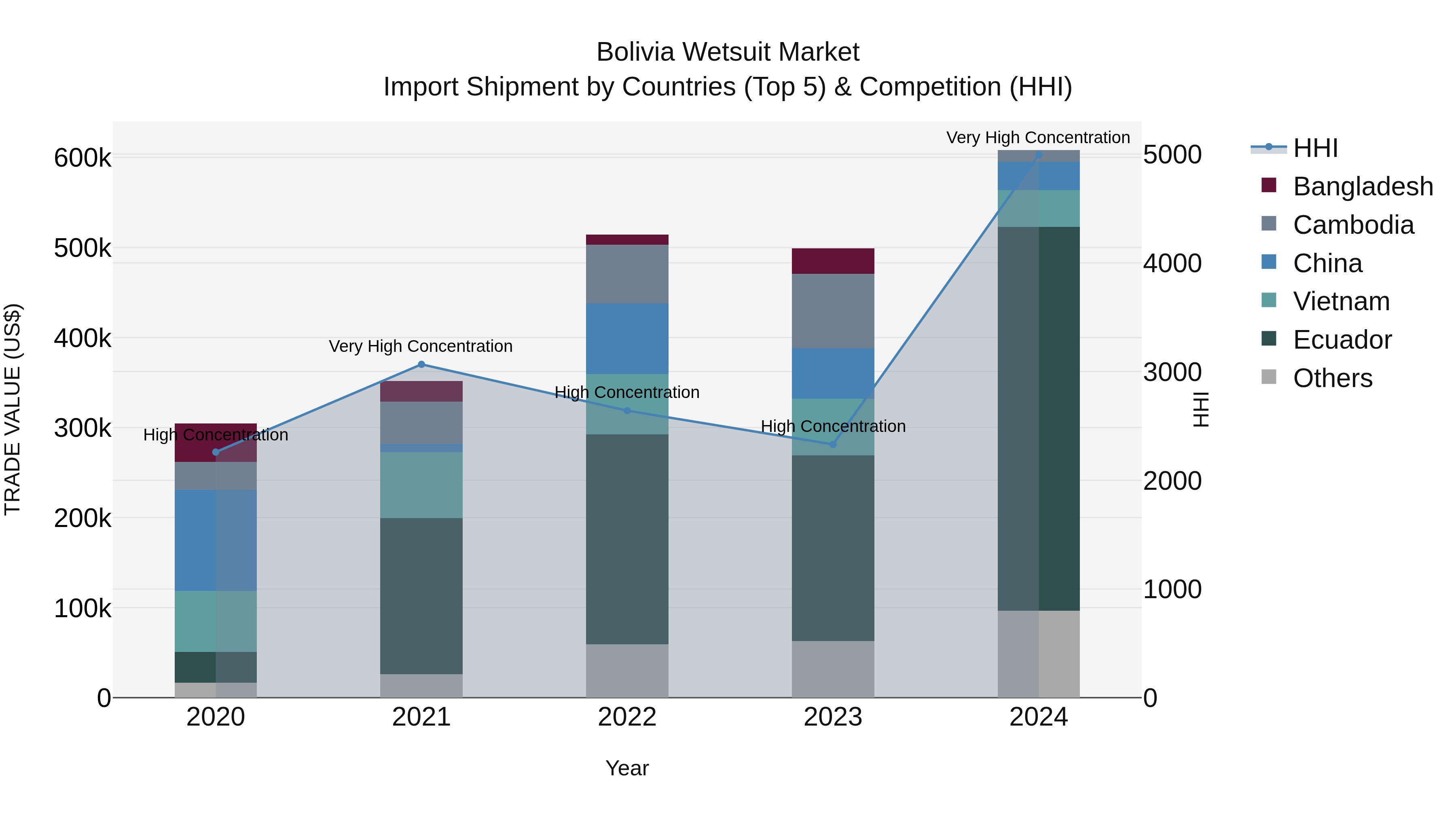 Bolivia Wetsuit Market Top 5 Importing Countries and Market Competition (HHI) Analysis