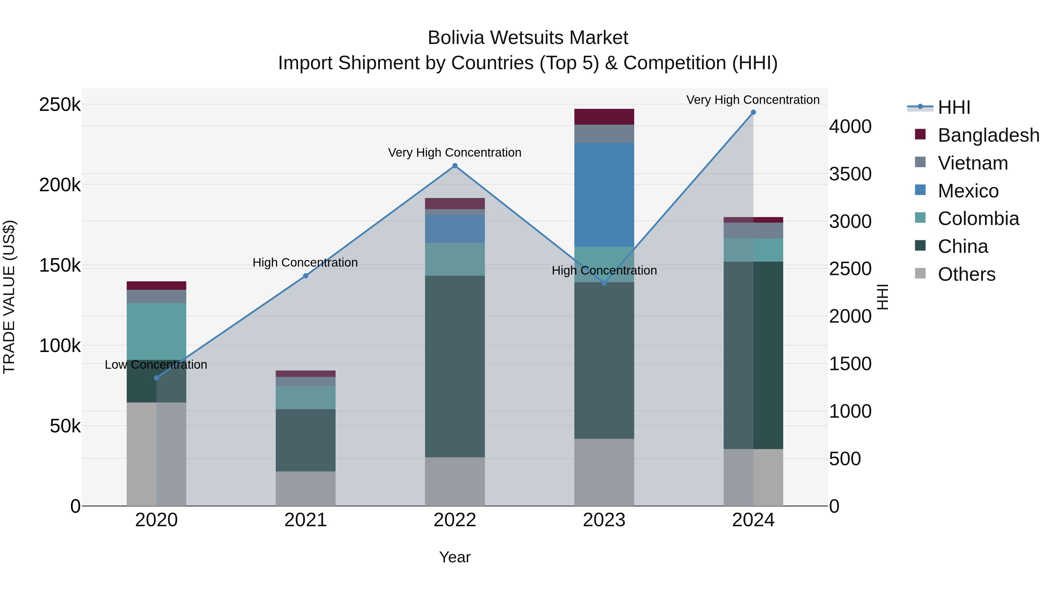 Bolivia Wetsuits Market Top 5 Importing Countries and Market Competition (HHI) Analysis
