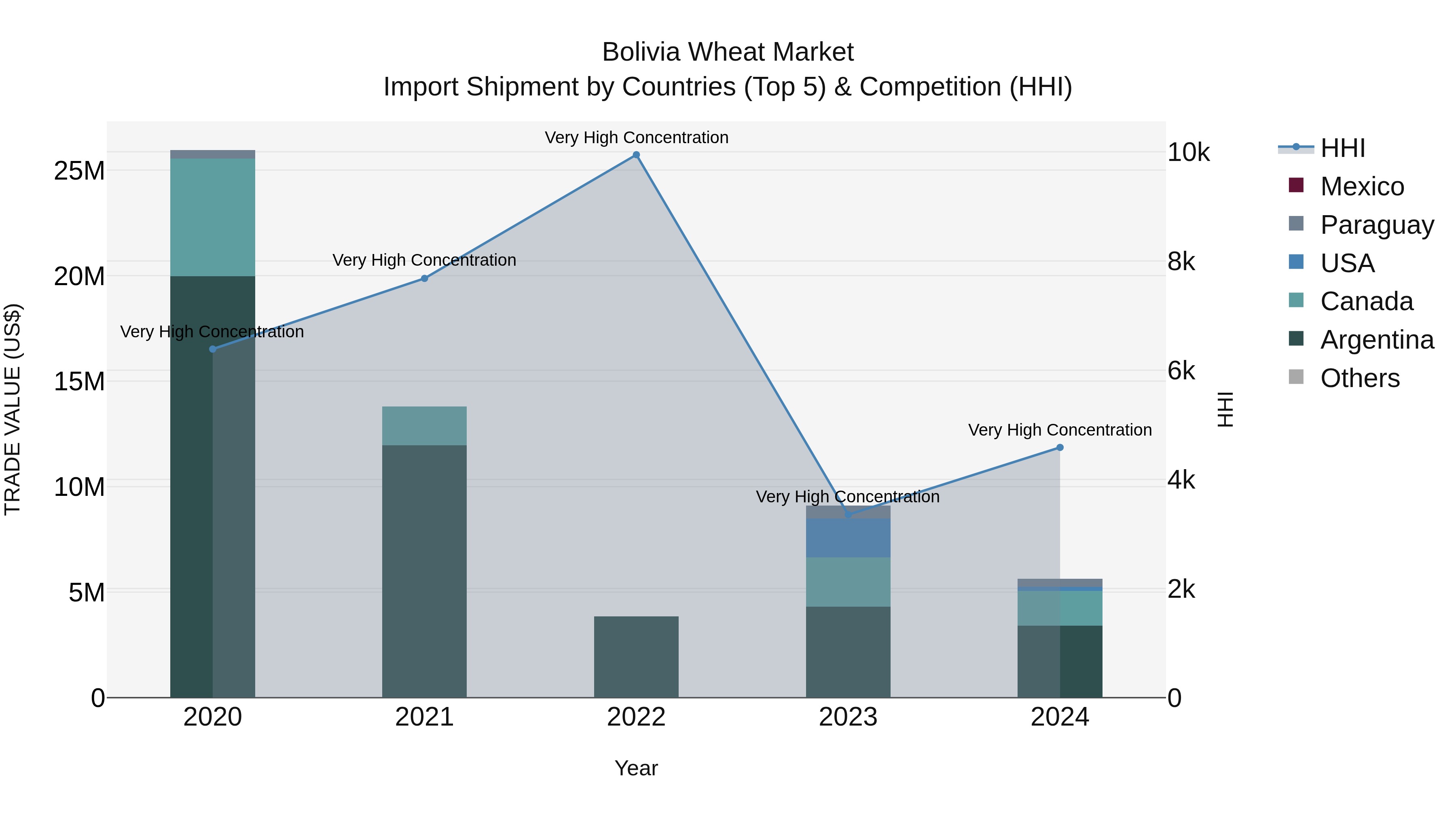 Bolivia Wheat Market Top 5 Importing Countries and Market Competition (HHI) Analysis