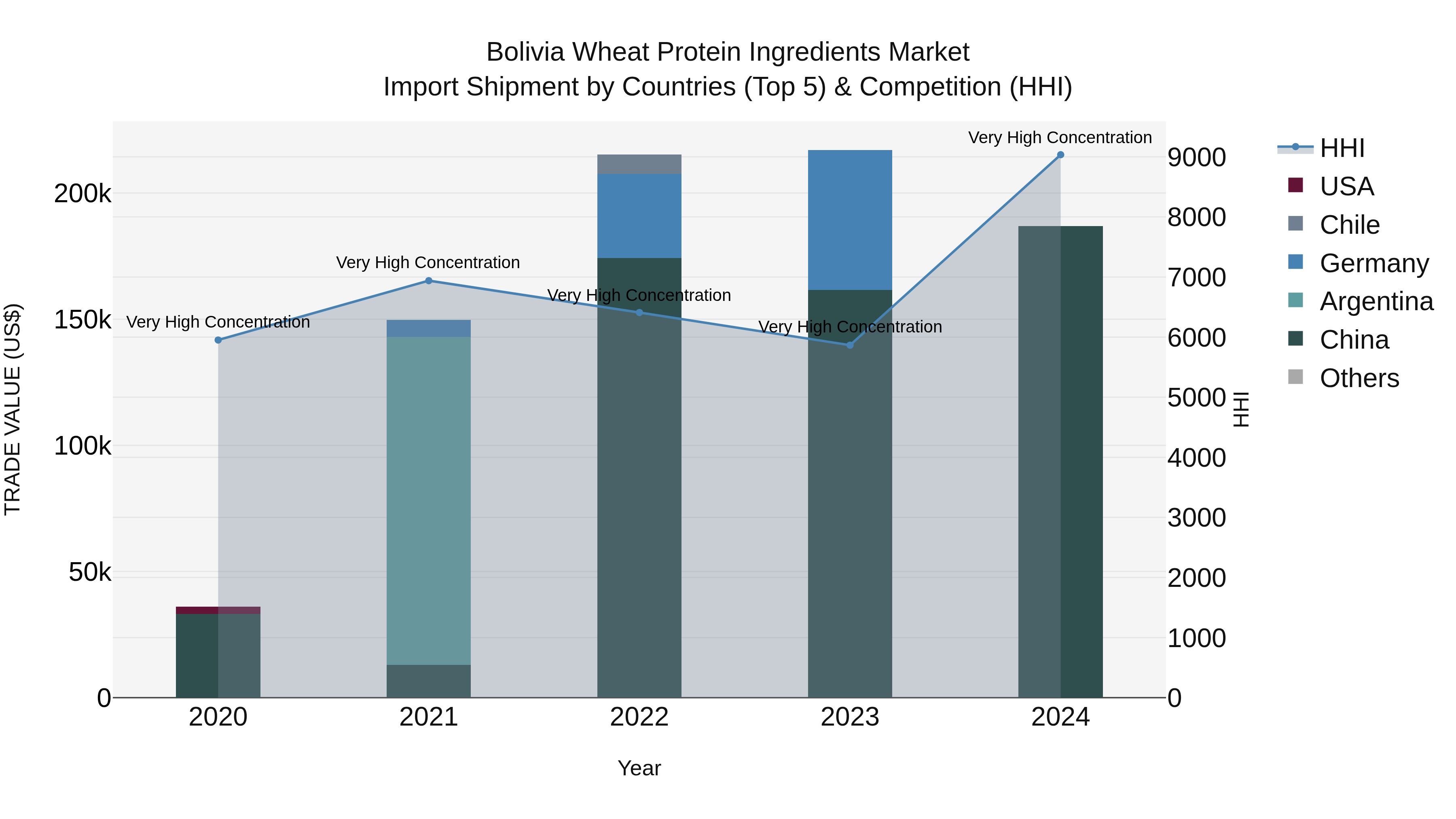 Bolivia Wheat Protein Ingredients Market Top 5 Importing Countries and Market Competition (HHI) Analysis