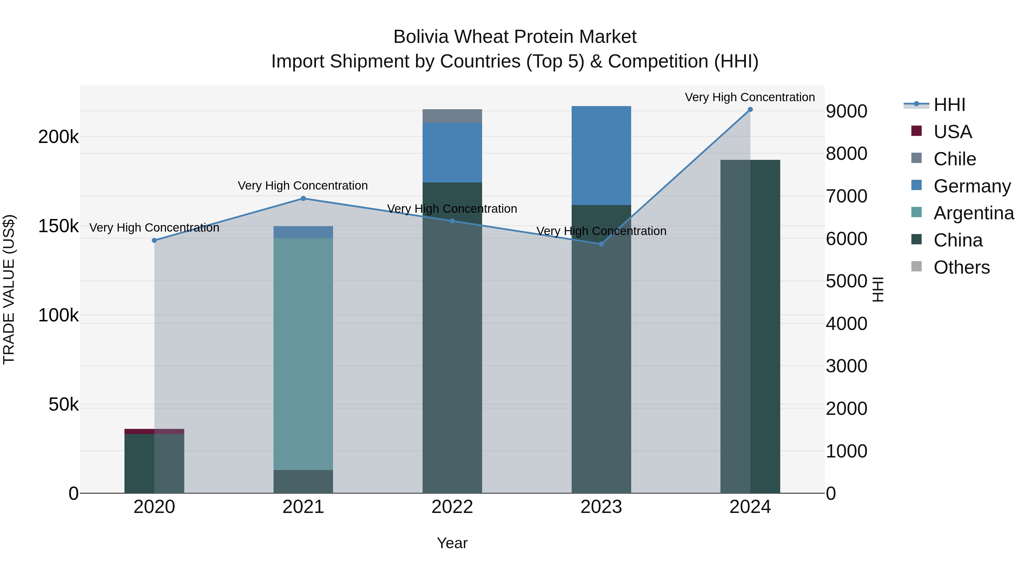 Bolivia Wheat Protein Market Top 5 Importing Countries and Market Competition (HHI) Analysis