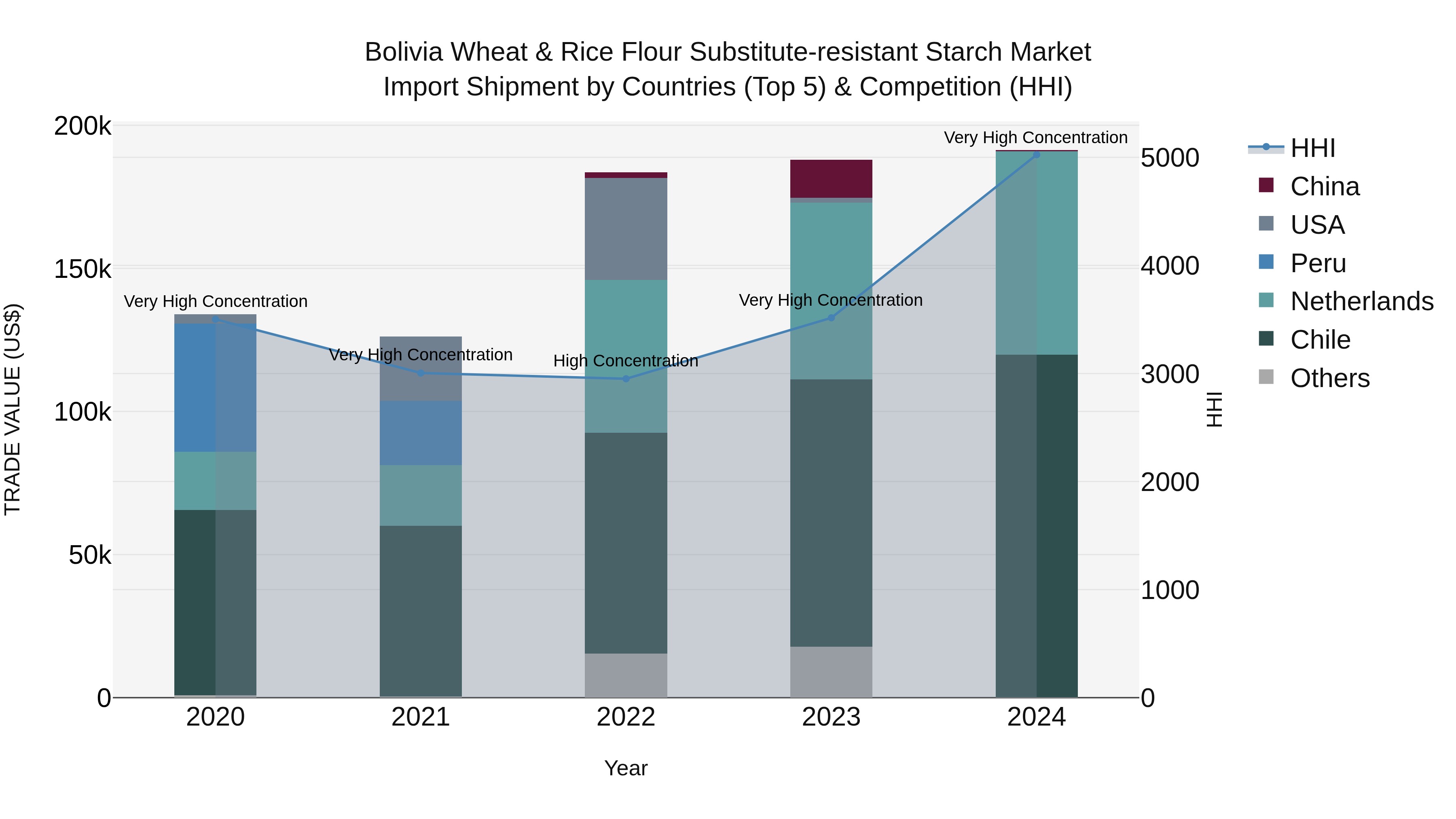 Bolivia Wheat & Rice Flour Substitute Resistant Starch Market Top 5 Importing Countries and Market Competition (HHI) Analysis