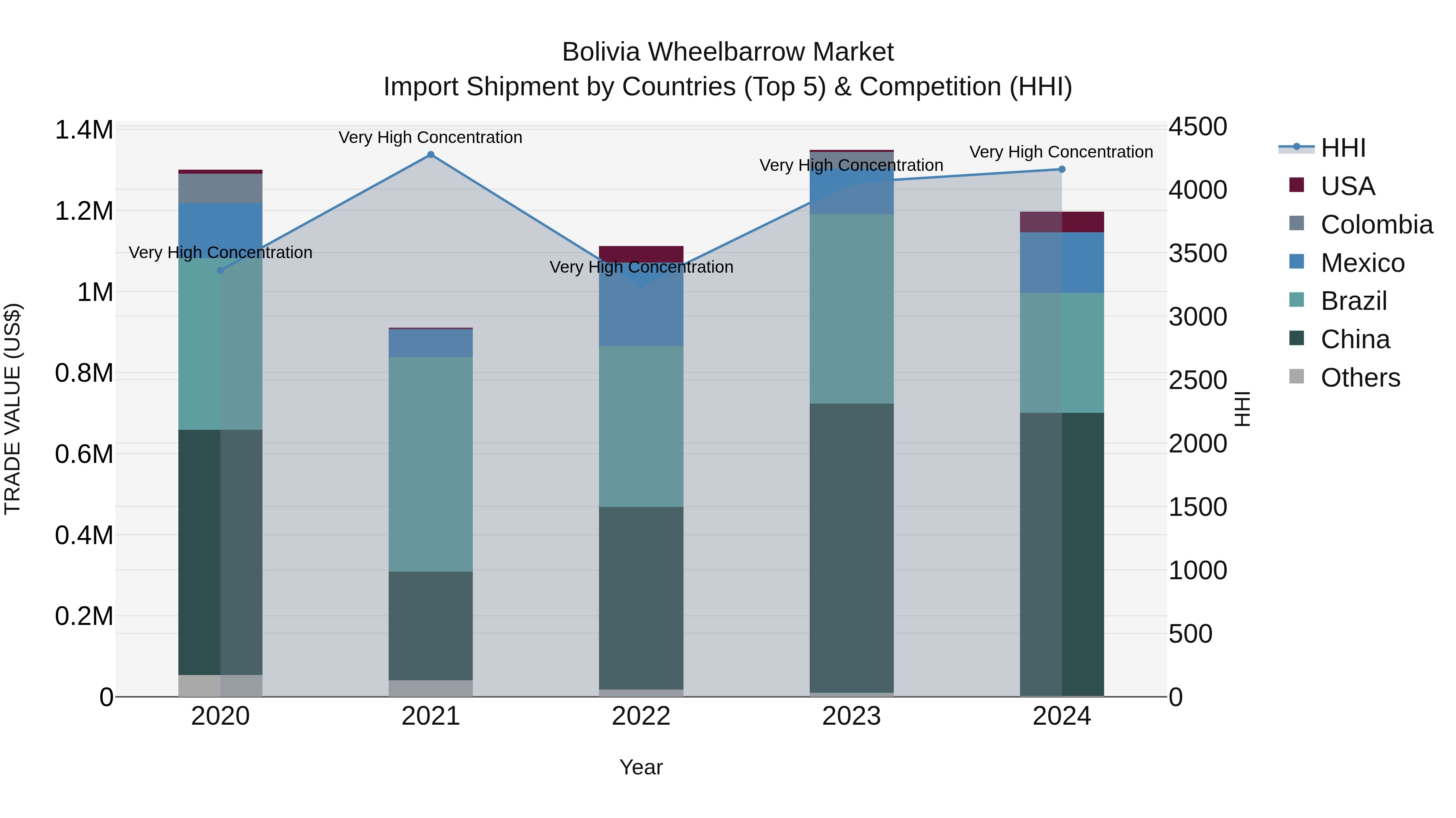 Bolivia Wheelbarrow Market Top 5 Importing Countries and Market Competition (HHI) Analysis