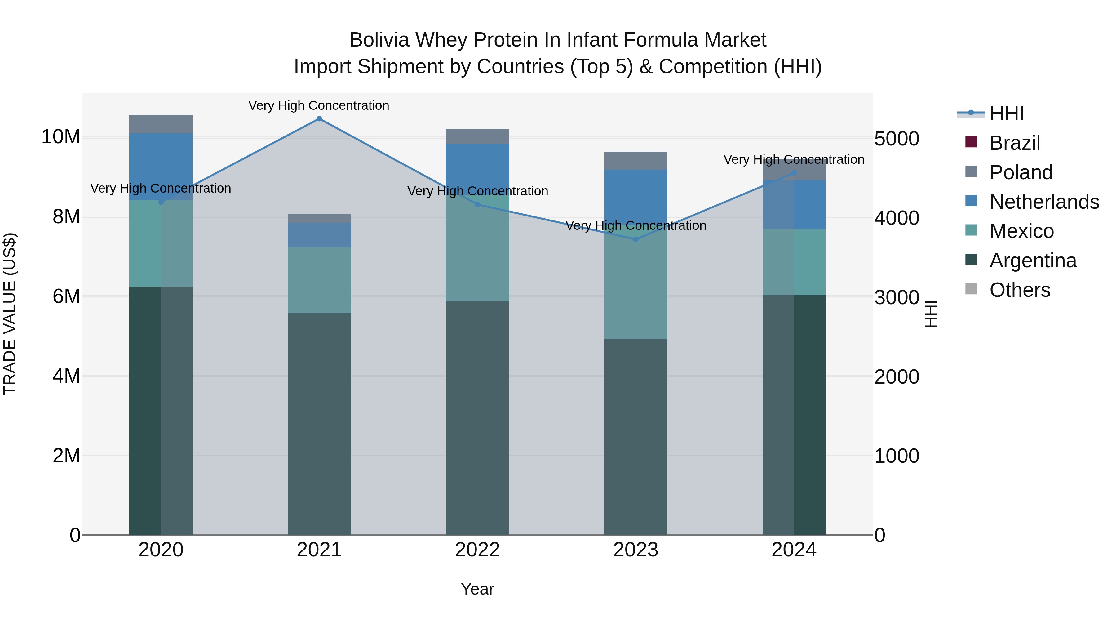 Bolivia Whey Protein In Infant Formula Market Top 5 Importing Countries and Market Competition (HHI) Analysis