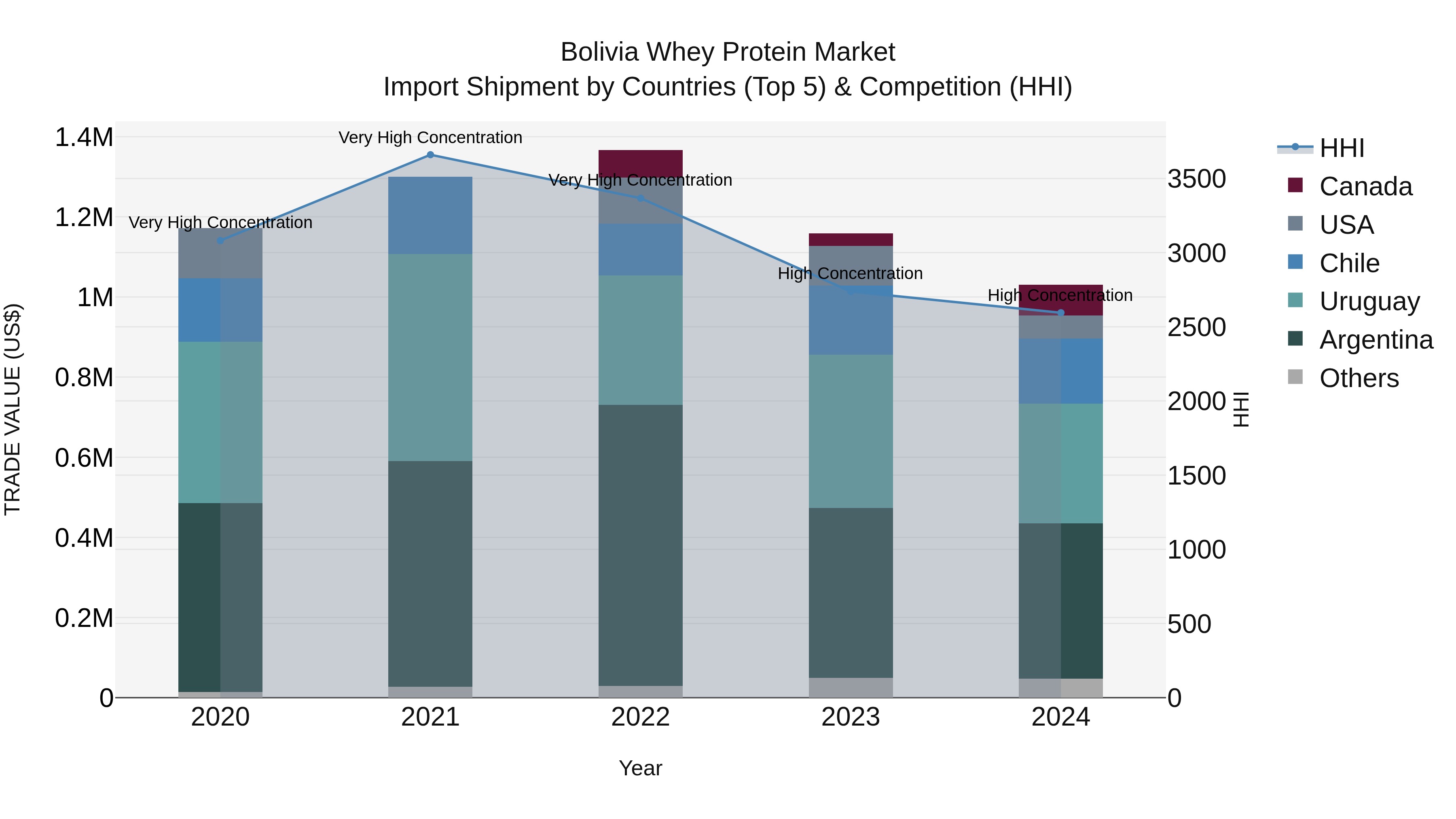 Bolivia Whey Protein Market Top 5 Importing Countries and Market Competition (HHI) Analysis
