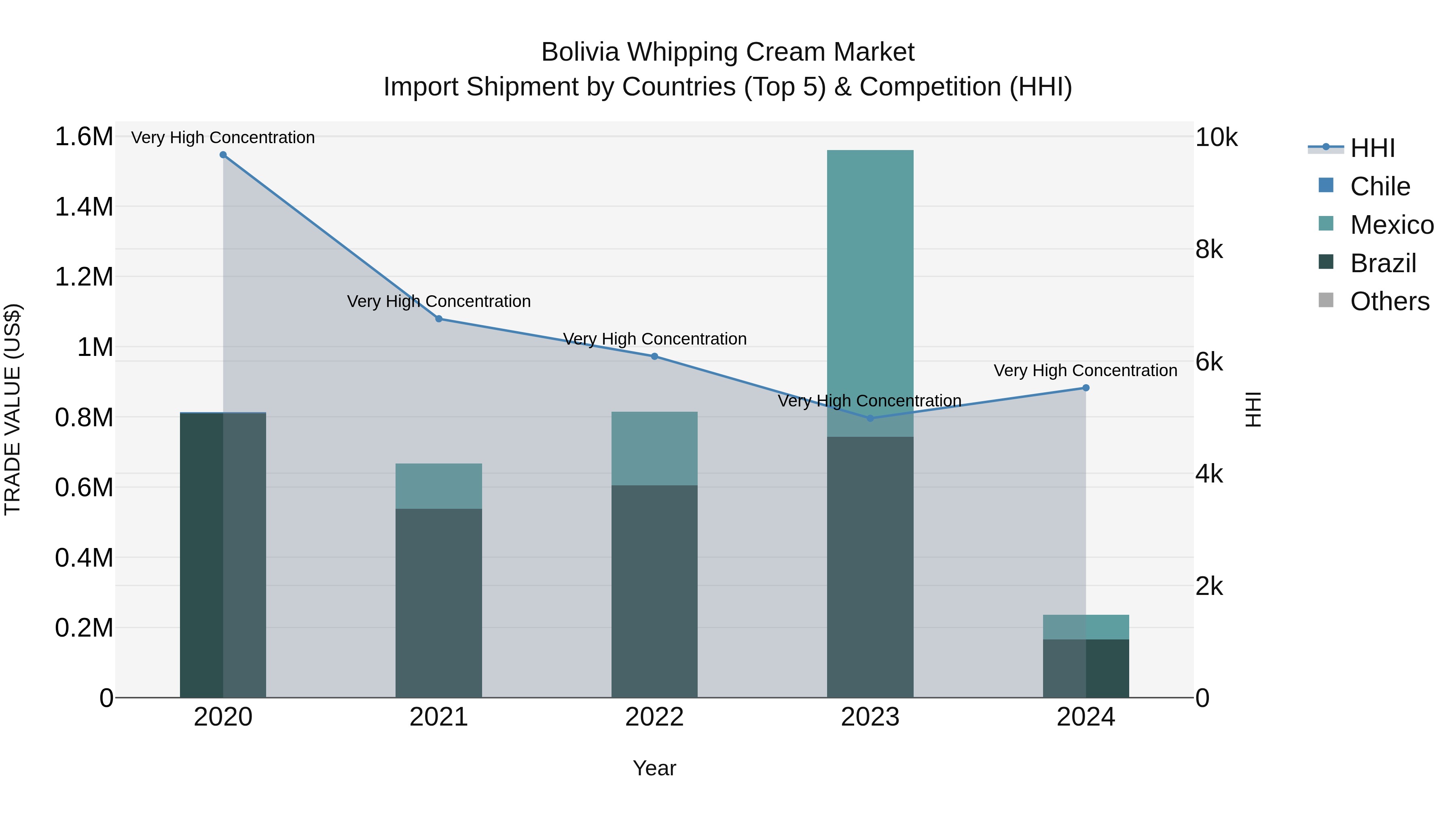 Bolivia Whipping Cream Market Top 5 Importing Countries and Market Competition (HHI) Analysis