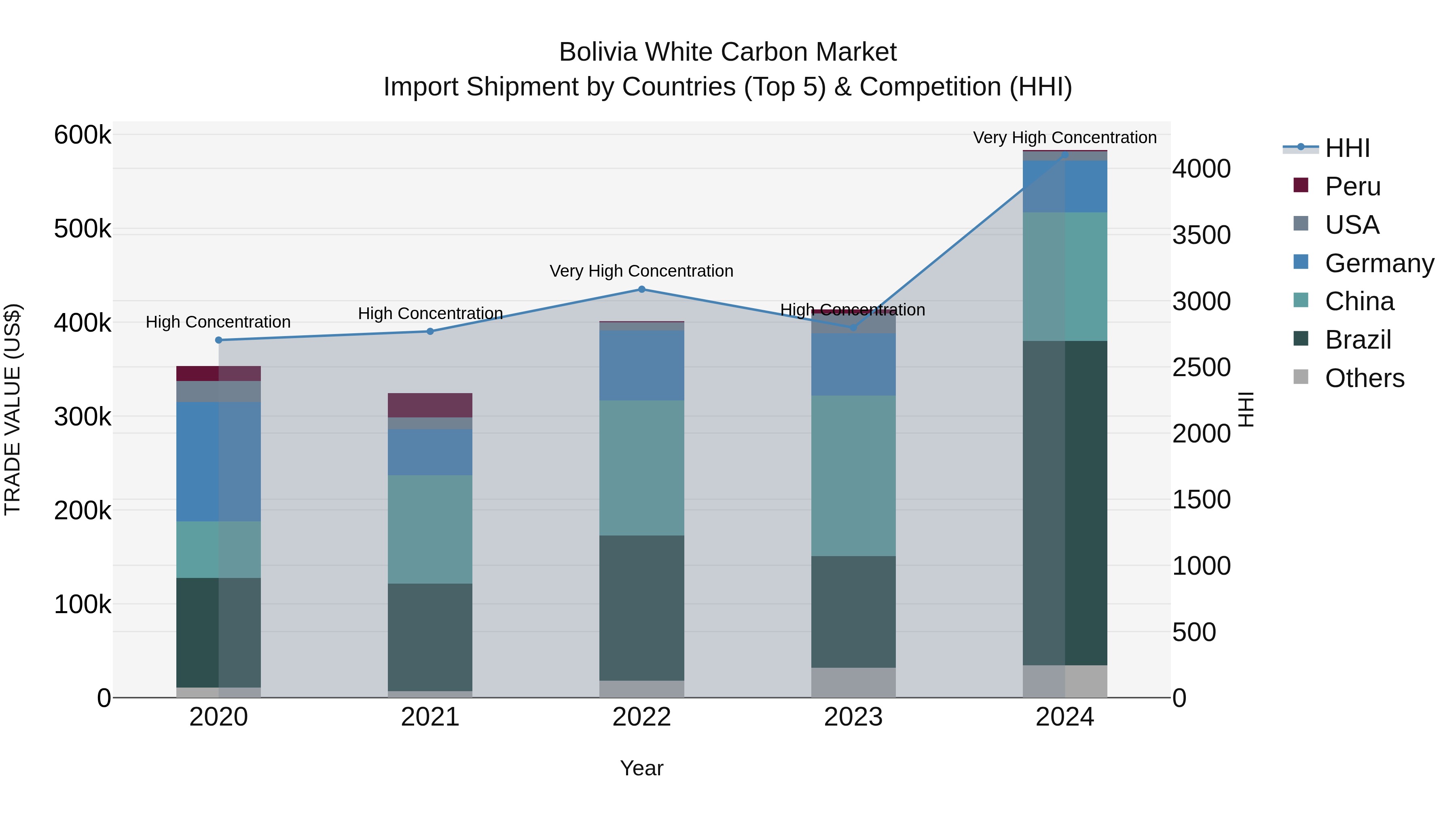 Bolivia White Carbon Market Top 5 Importing Countries and Market Competition (HHI) Analysis
