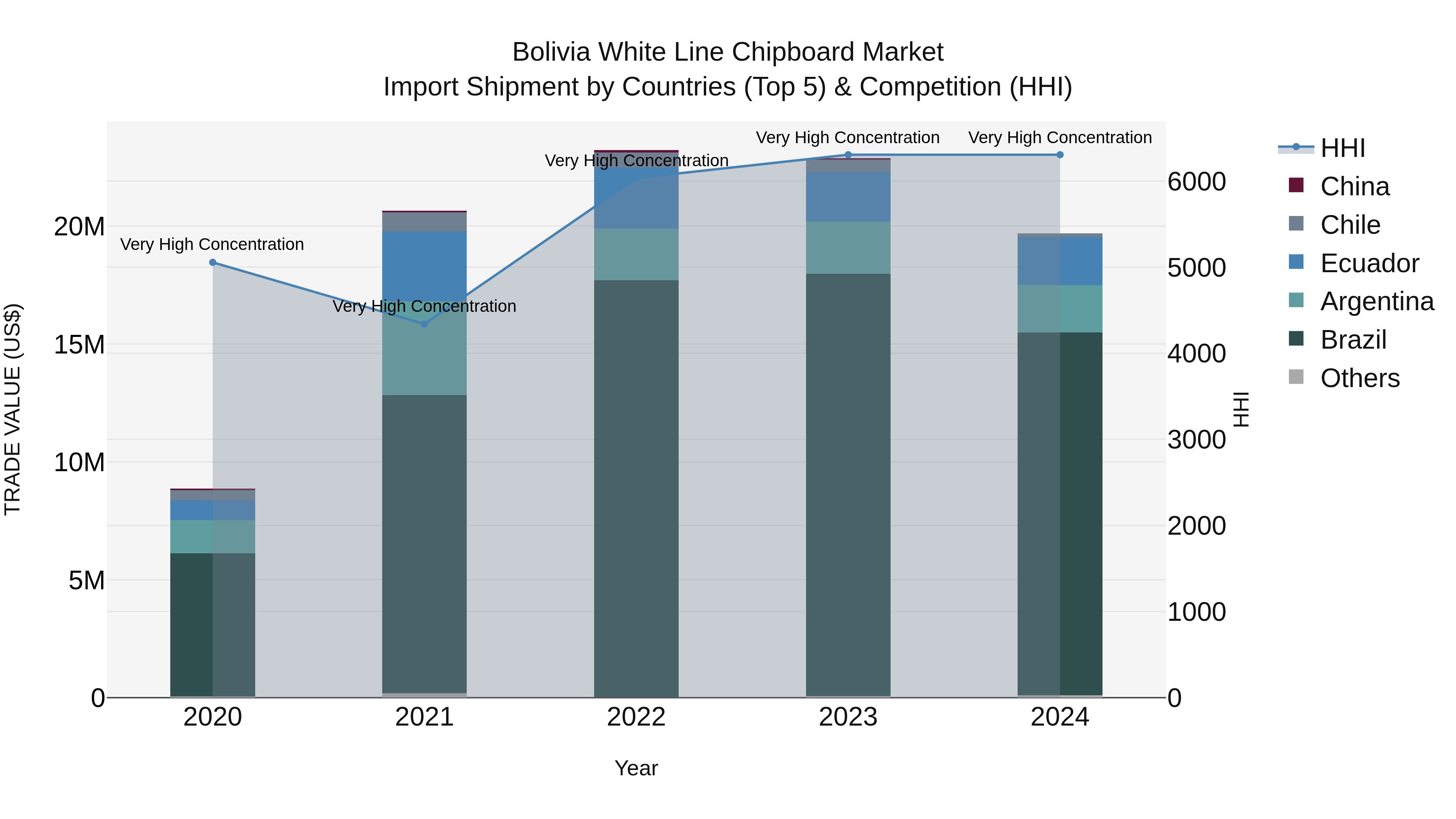 Bolivia White Line Chipboard Market Top 5 Importing Countries and Market Competition (HHI) Analysis