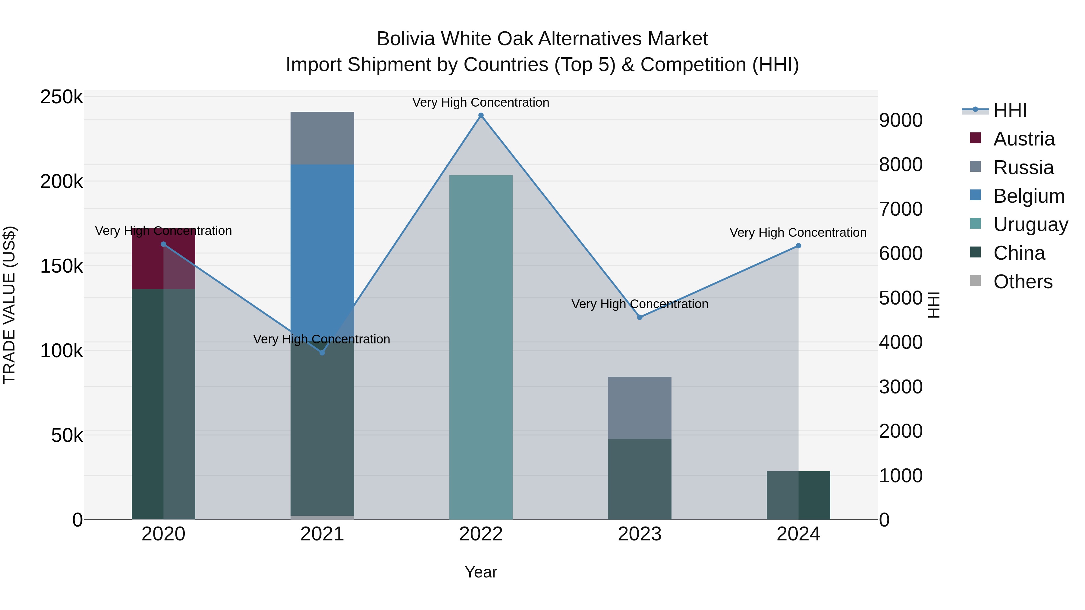 Bolivia White Oak Alternatives Market Top 5 Importing Countries and Market Competition (HHI) Analysis