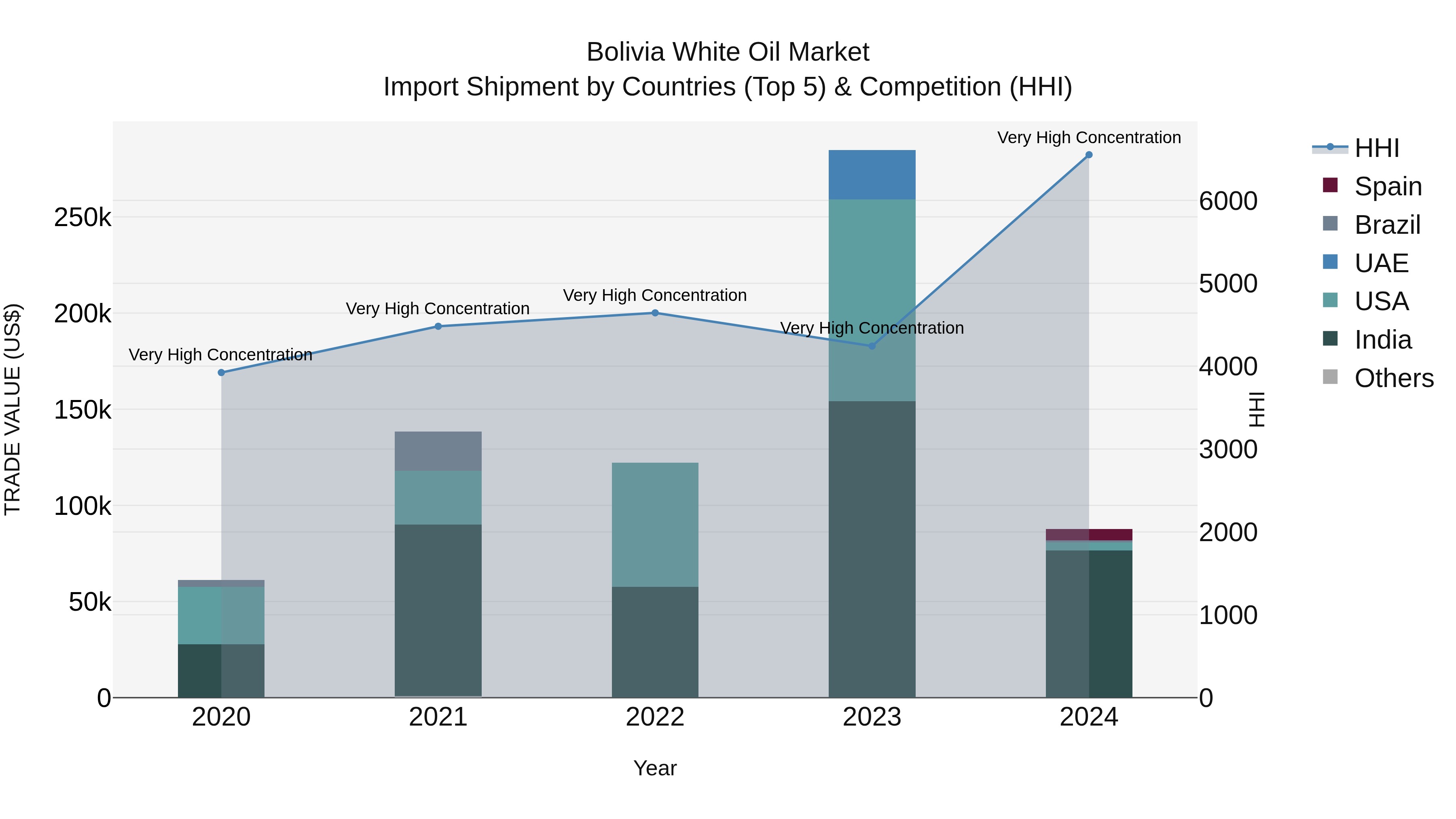 Bolivia White Oil Market Top 5 Importing Countries and Market Competition (HHI) Analysis