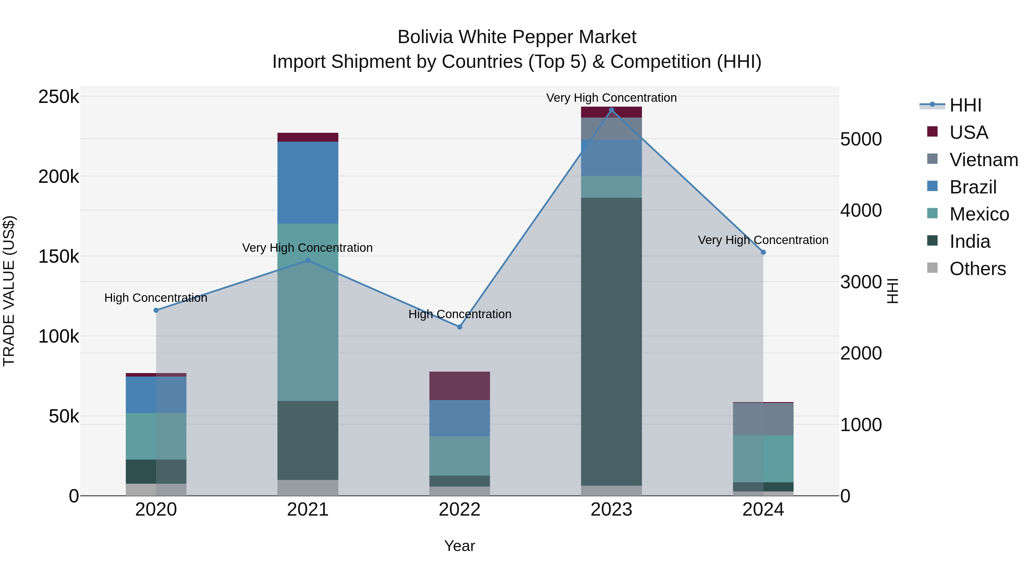Bolivia White Pepper Market Top 5 Importing Countries and Market Competition (HHI) Analysis