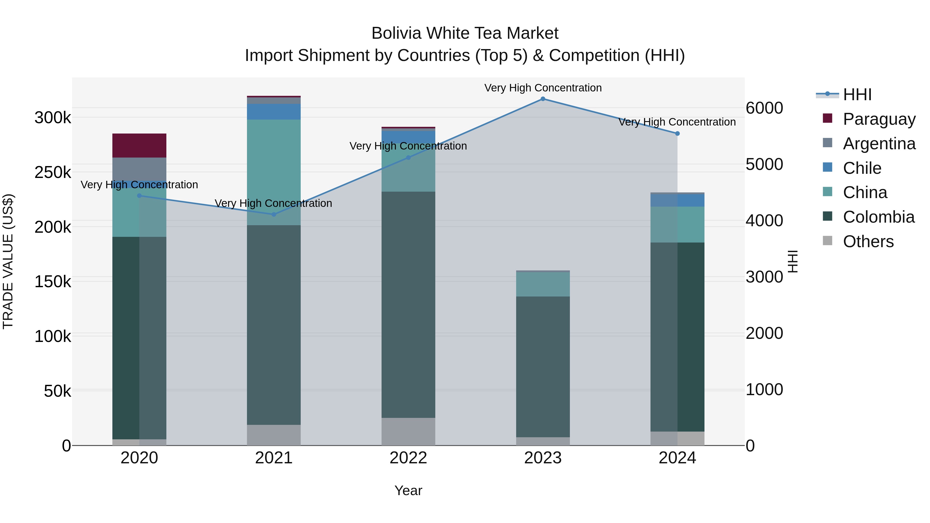 Bolivia White Tea Market Top 5 Importing Countries and Market Competition (HHI) Analysis