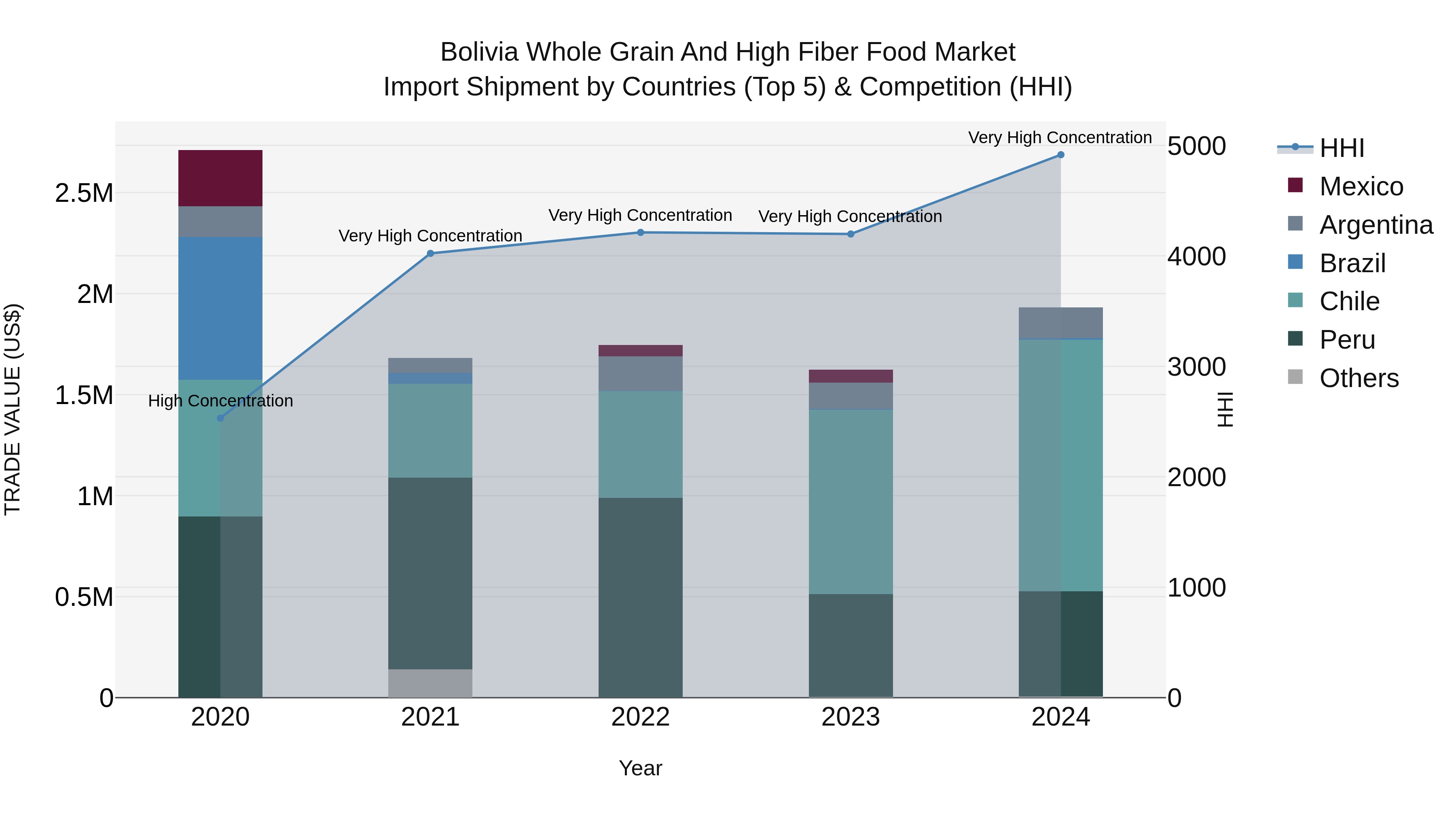 Bolivia Whole Grain And High Fiber Food Market Top 5 Importing Countries and Market Competition (HHI) Analysis