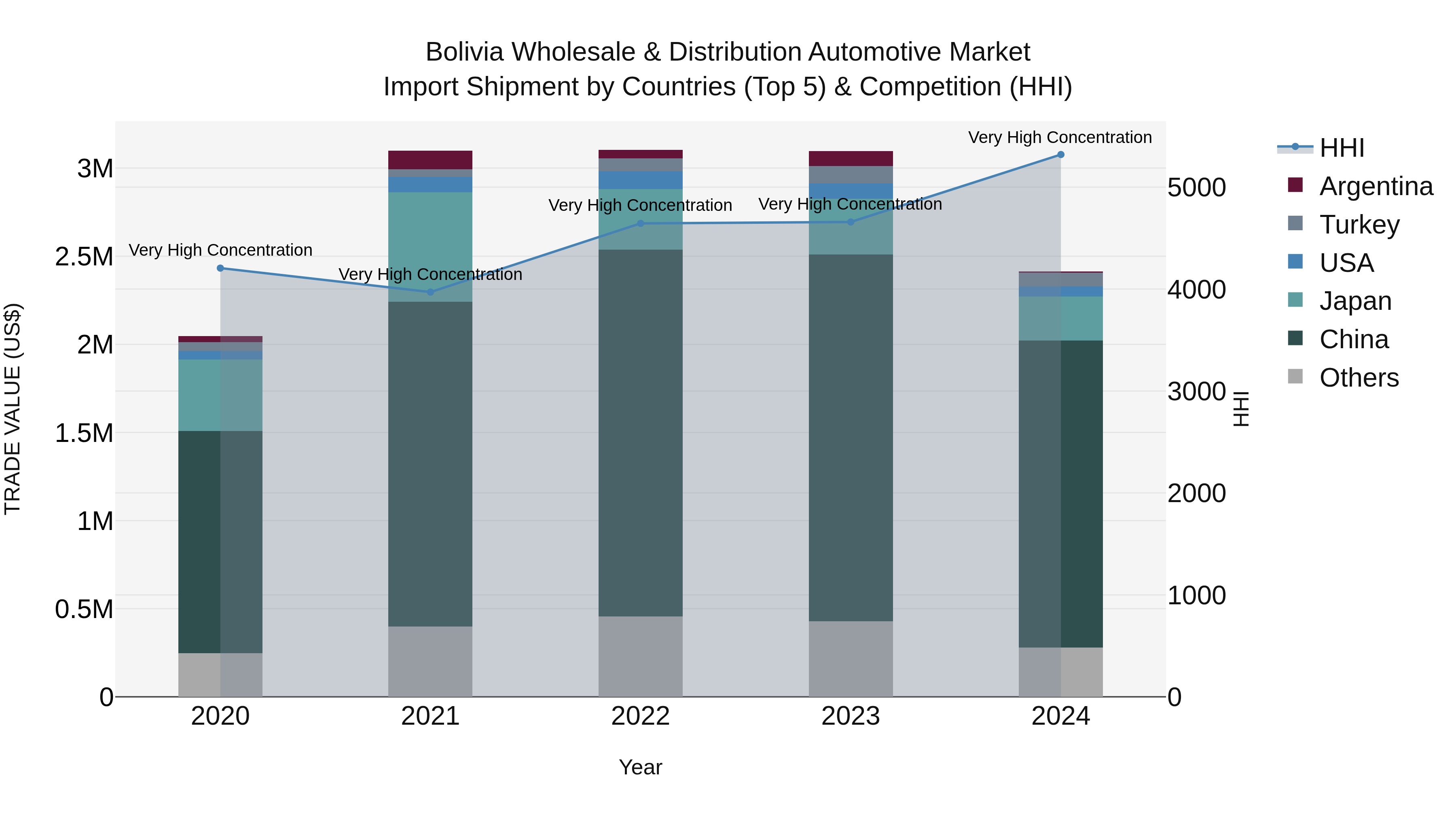 Bolivia Wholesale & Distribution Automotive Market Top 5 Importing Countries and Market Competition (HHI) Analysis
