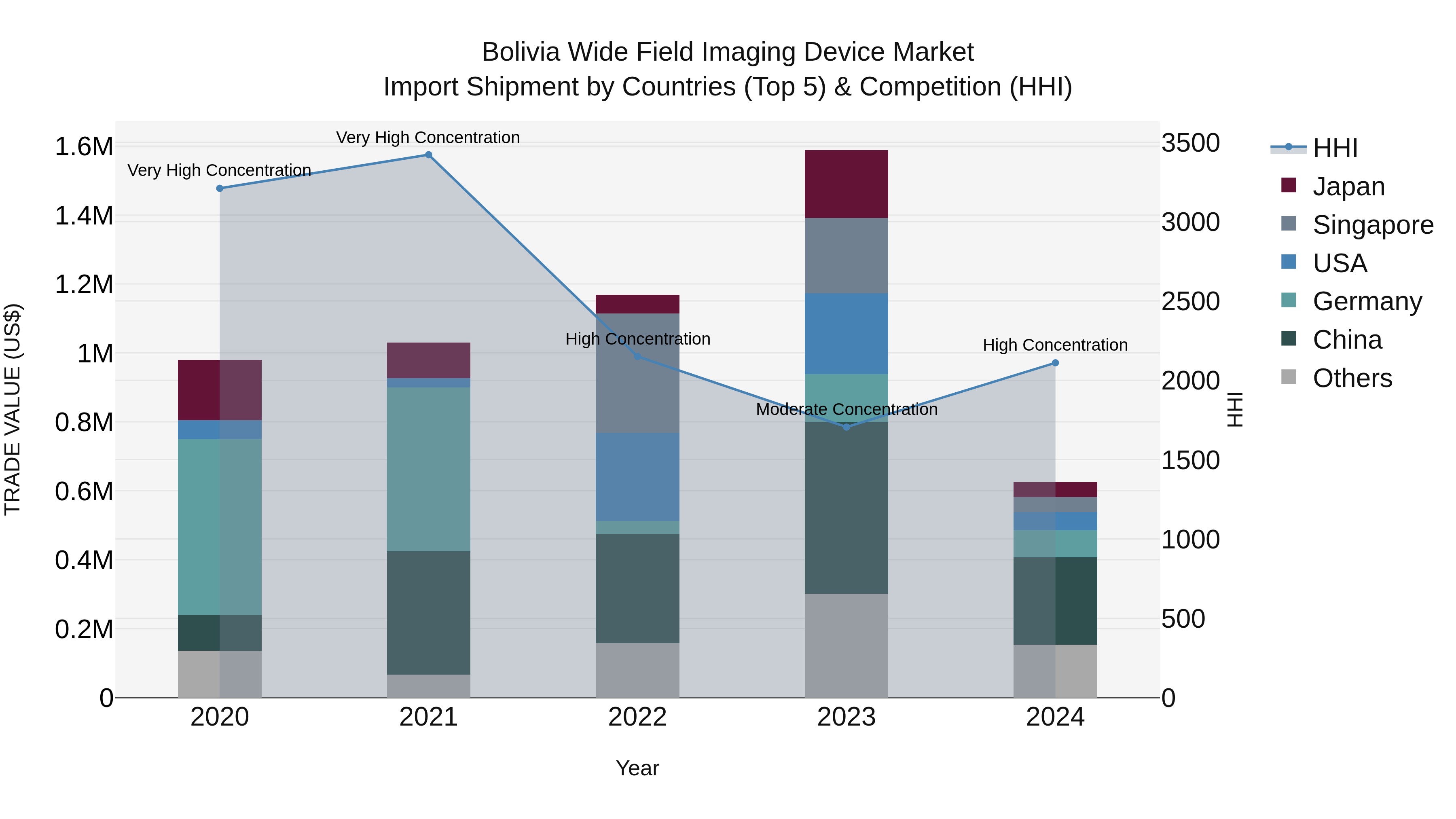 Bolivia Wide Field Imaging Device Market Top 5 Importing Countries and Market Competition (HHI) Analysis