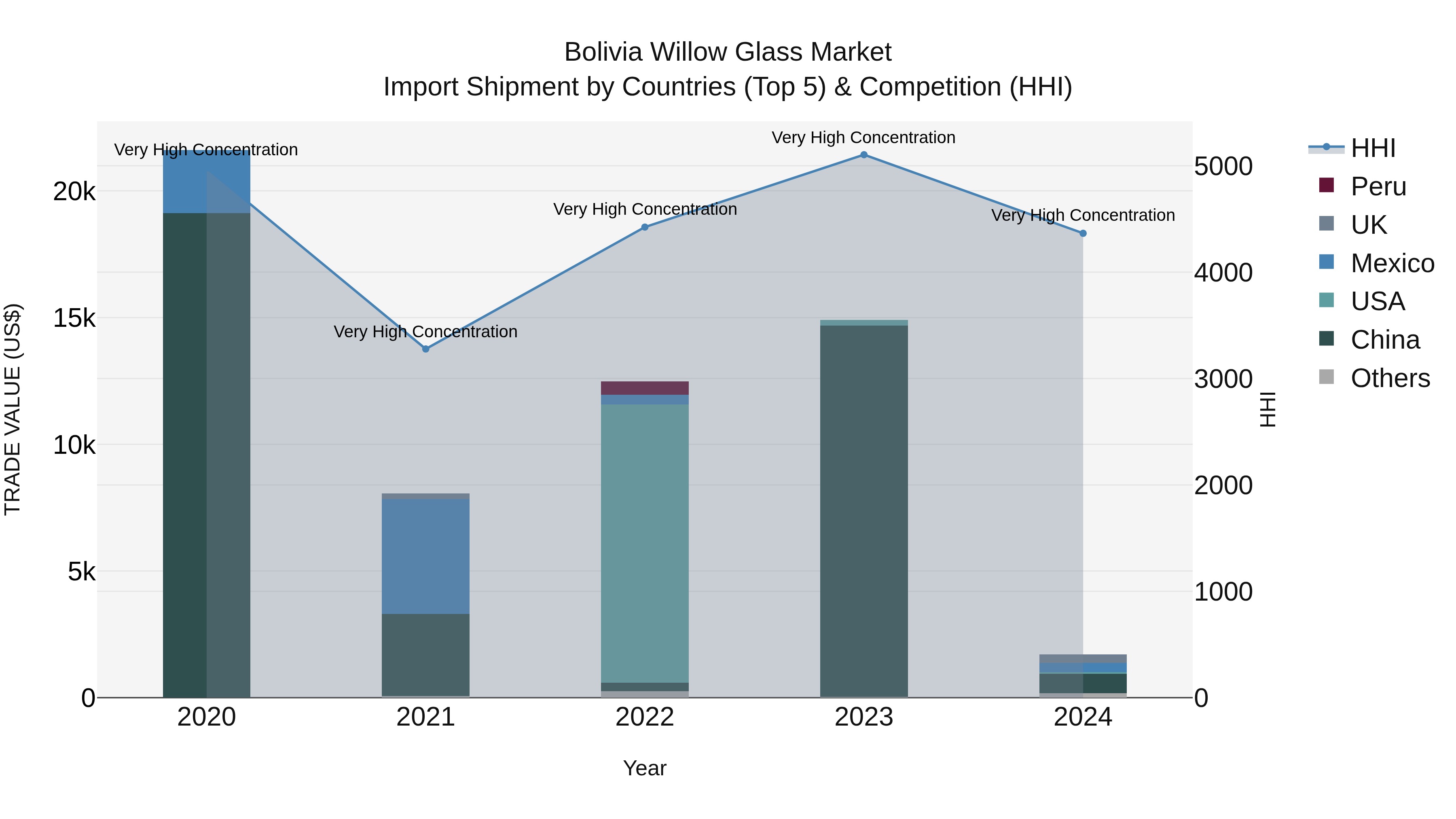 Bolivia Willow Glass Market Top 5 Importing Countries and Market Competition (HHI) Analysis