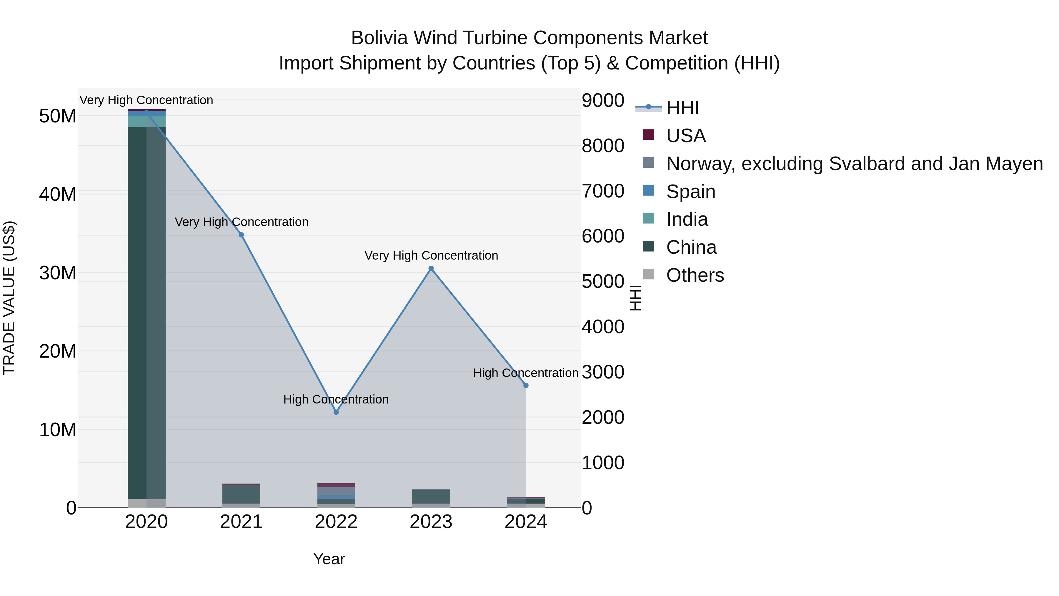 Bolivia Wind Turbine Components Market Top 5 Importing Countries and Market Competition (HHI) Analysis