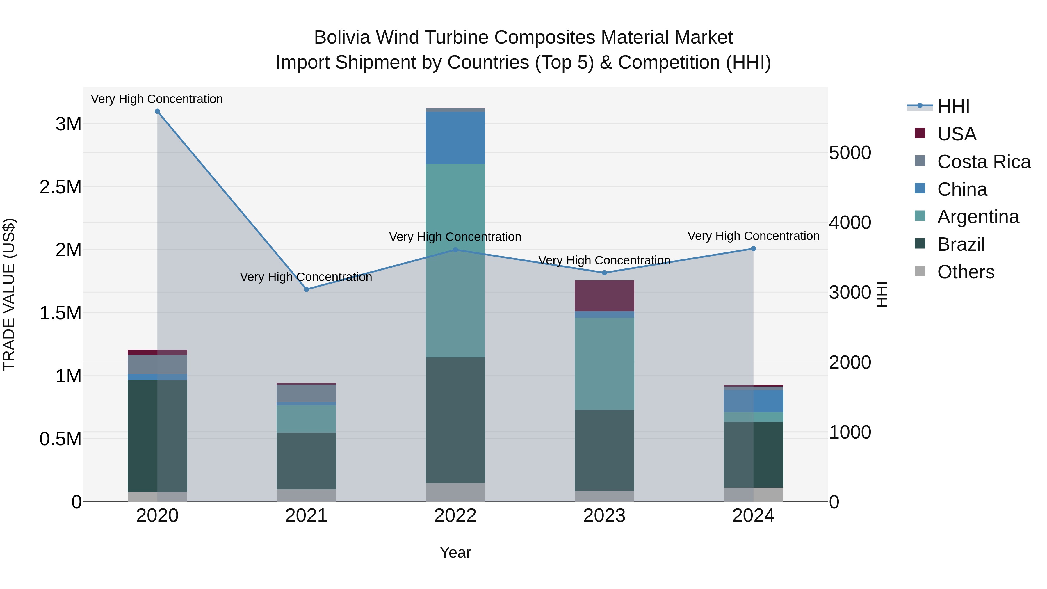 Bolivia Wind Turbine Composites Material Market Top 5 Importing Countries and Market Competition (HHI) Analysis