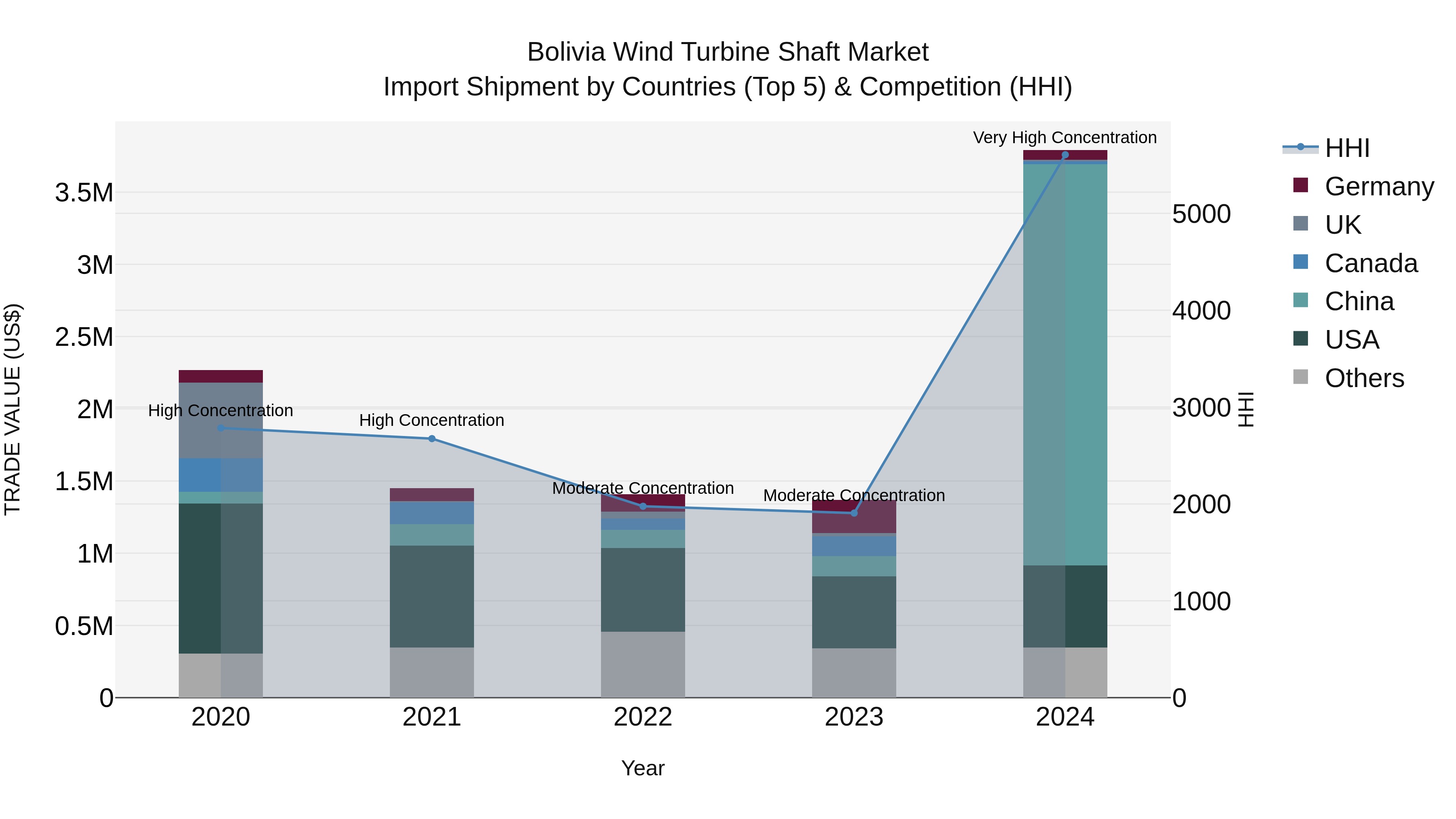 Bolivia Wind Turbine Shaft Market Top 5 Importing Countries and Market Competition (HHI) Analysis