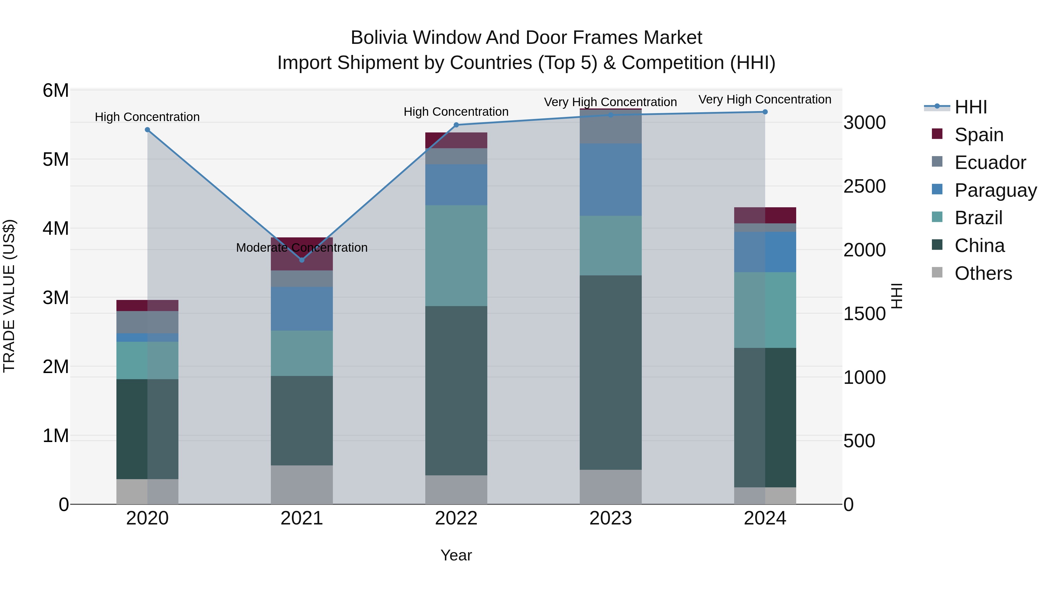 Bolivia Window And Door Frames Market Top 5 Importing Countries and Market Competition (HHI) Analysis