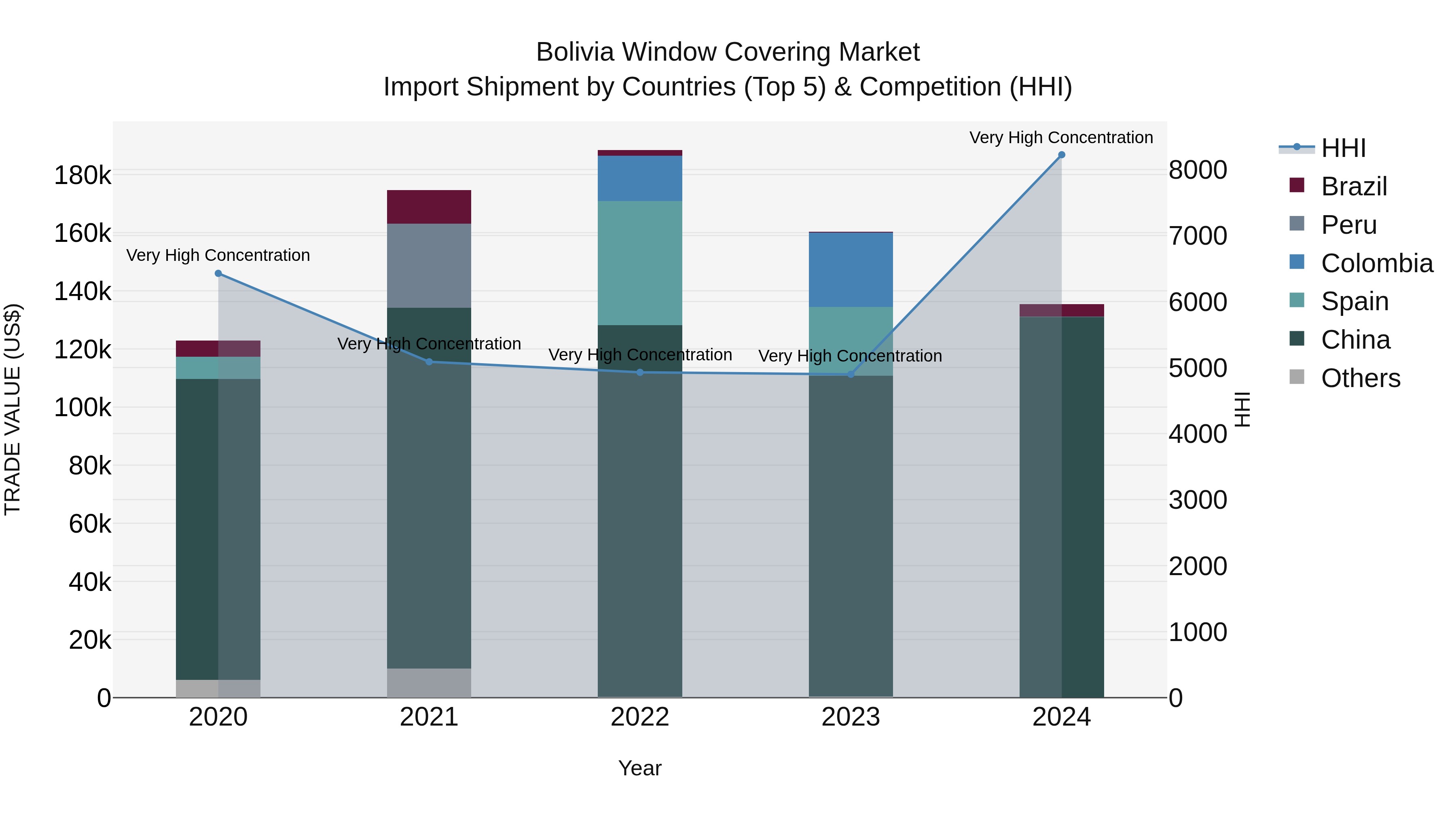 Bolivia Window Covering Market Top 5 Importing Countries and Market Competition (HHI) Analysis