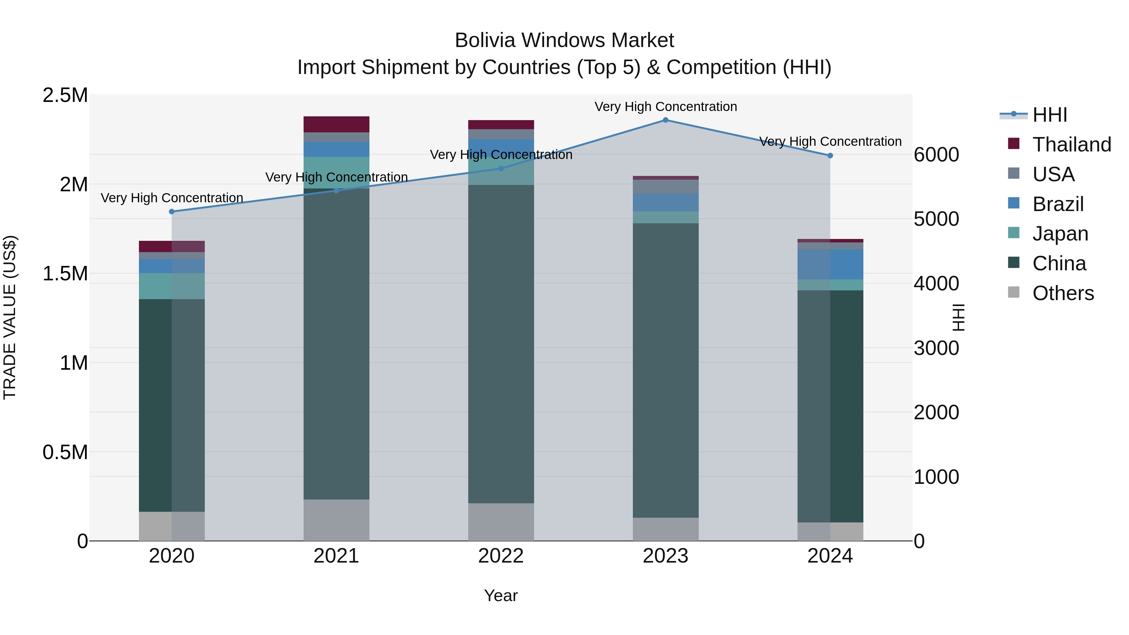 Bolivia Windows Market Top 5 Importing Countries and Market Competition (HHI) Analysis