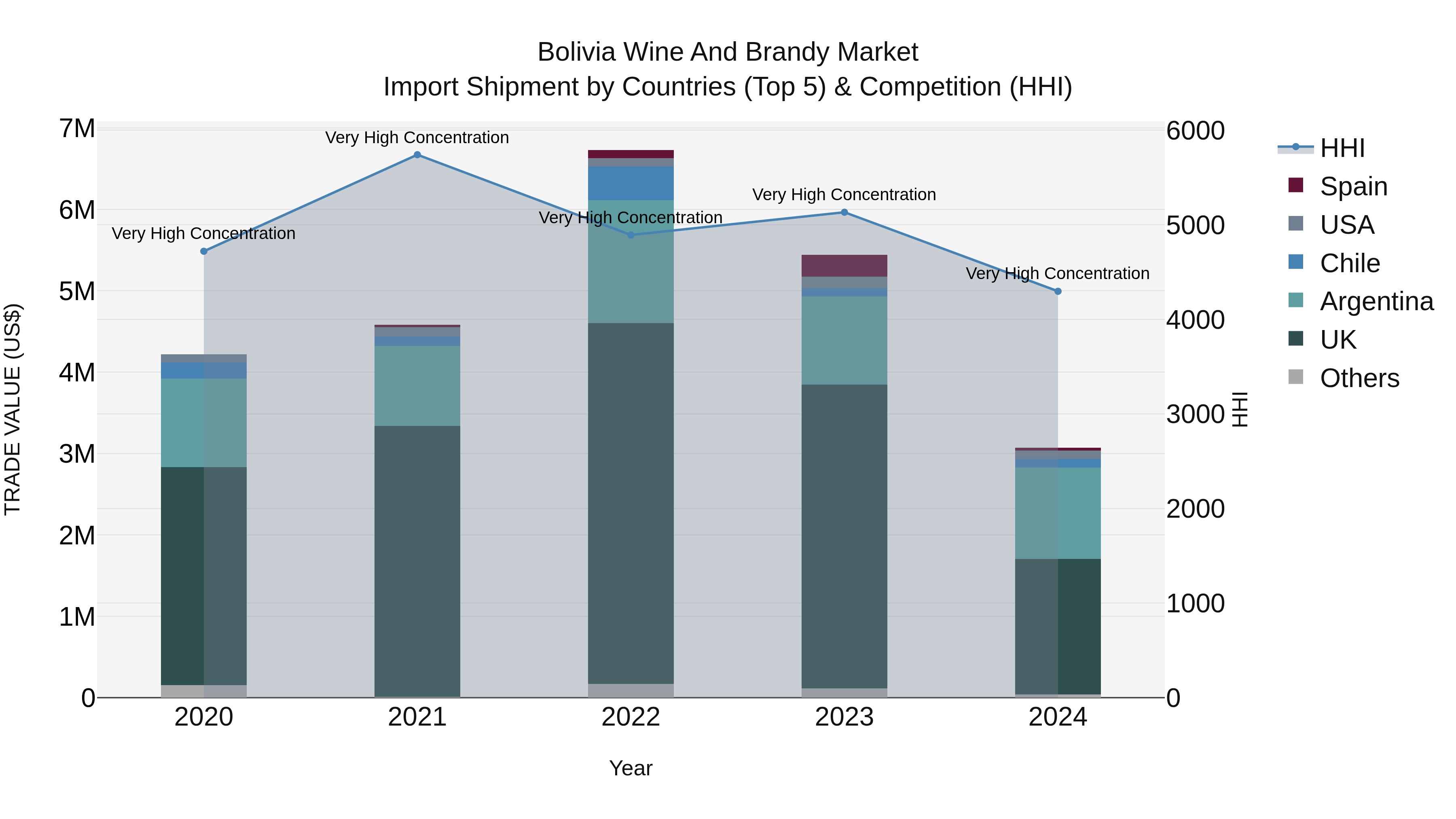 Bolivia Wine And Brandy Market Top 5 Importing Countries and Market Competition (HHI) Analysis