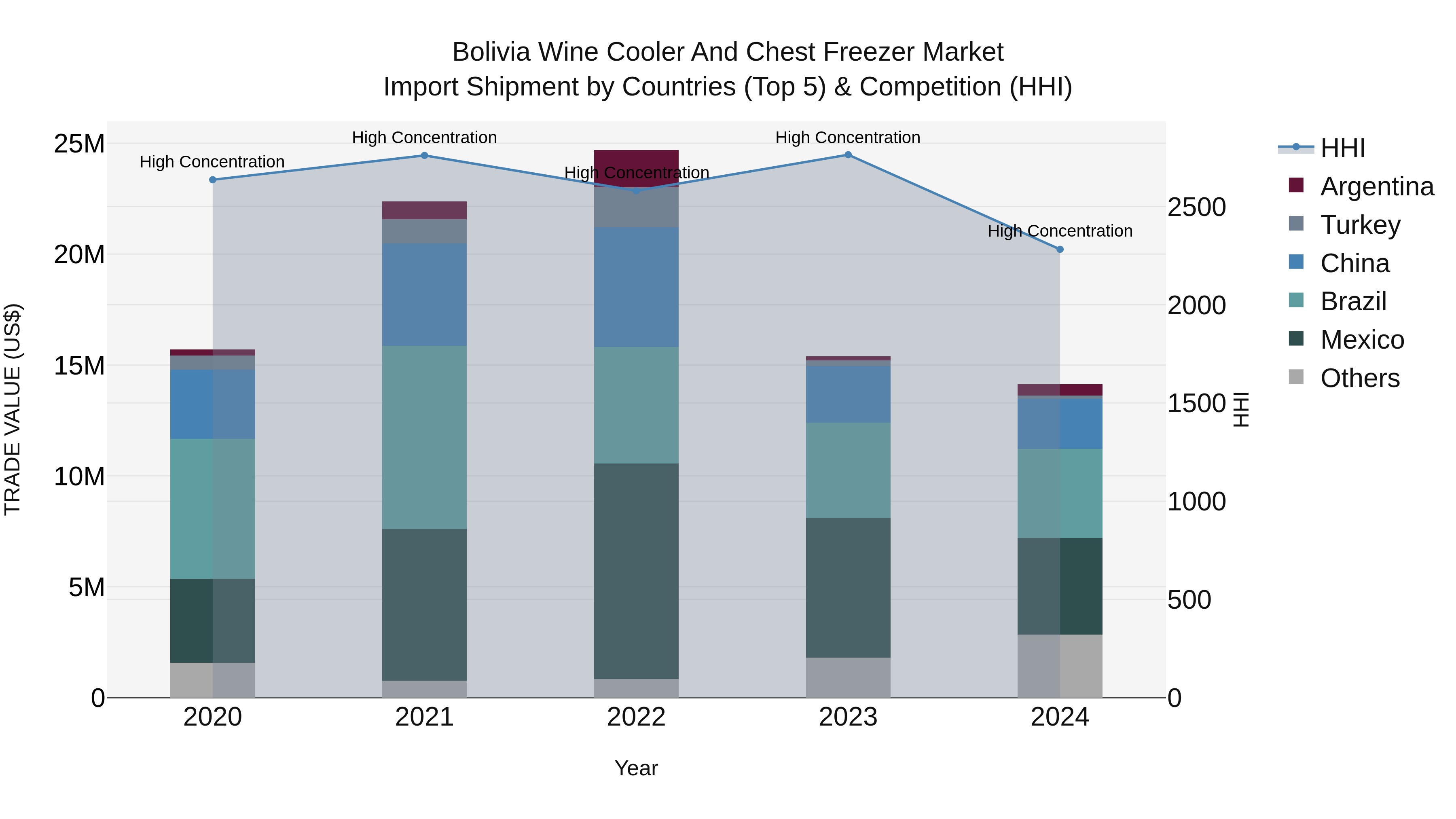 Bolivia Wine Cooler And Chest Freezer Market Top 5 Importing Countries and Market Competition (HHI) Analysis