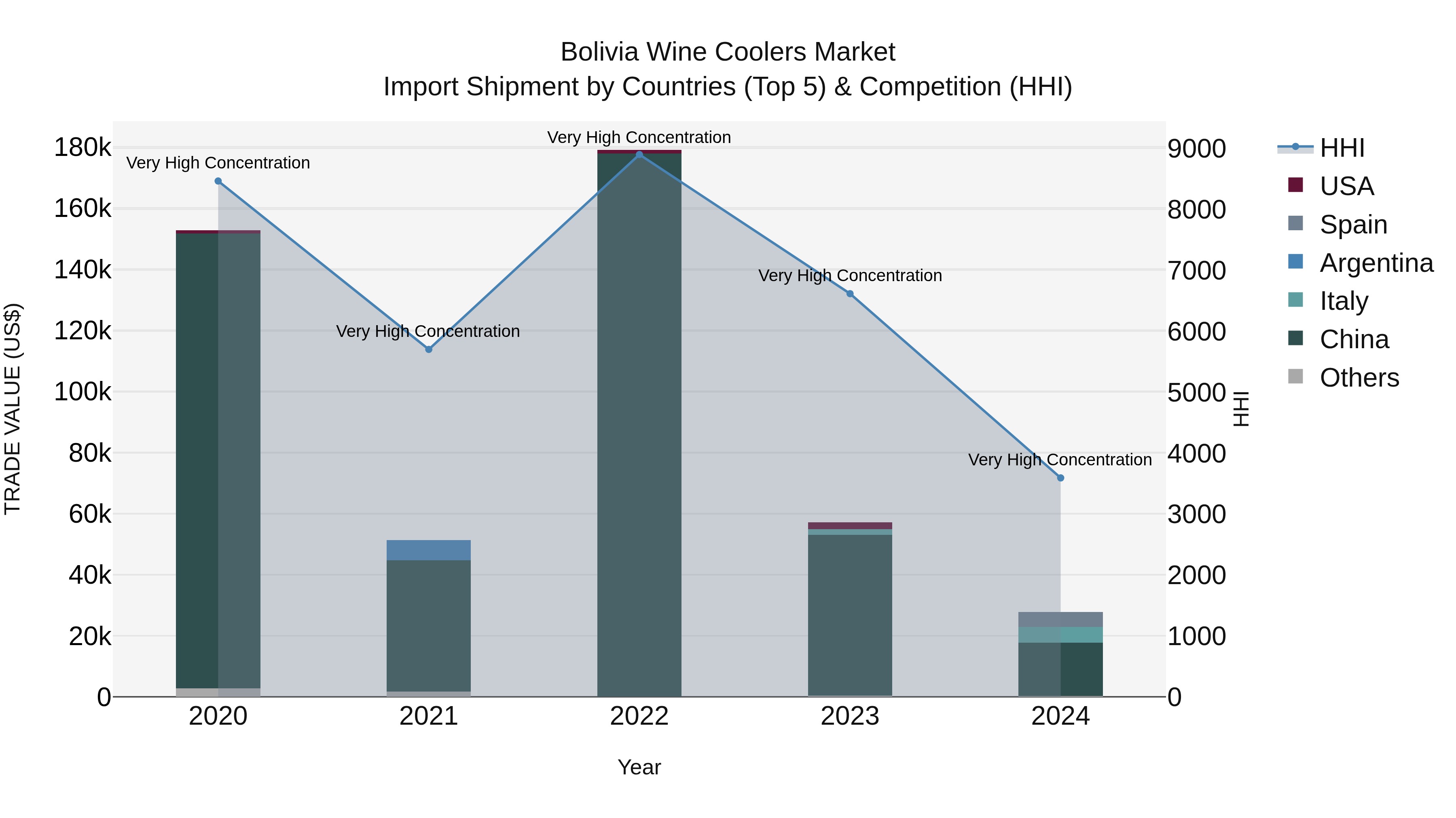 Bolivia Wine Coolers Market Top 5 Importing Countries and Market Competition (HHI) Analysis
