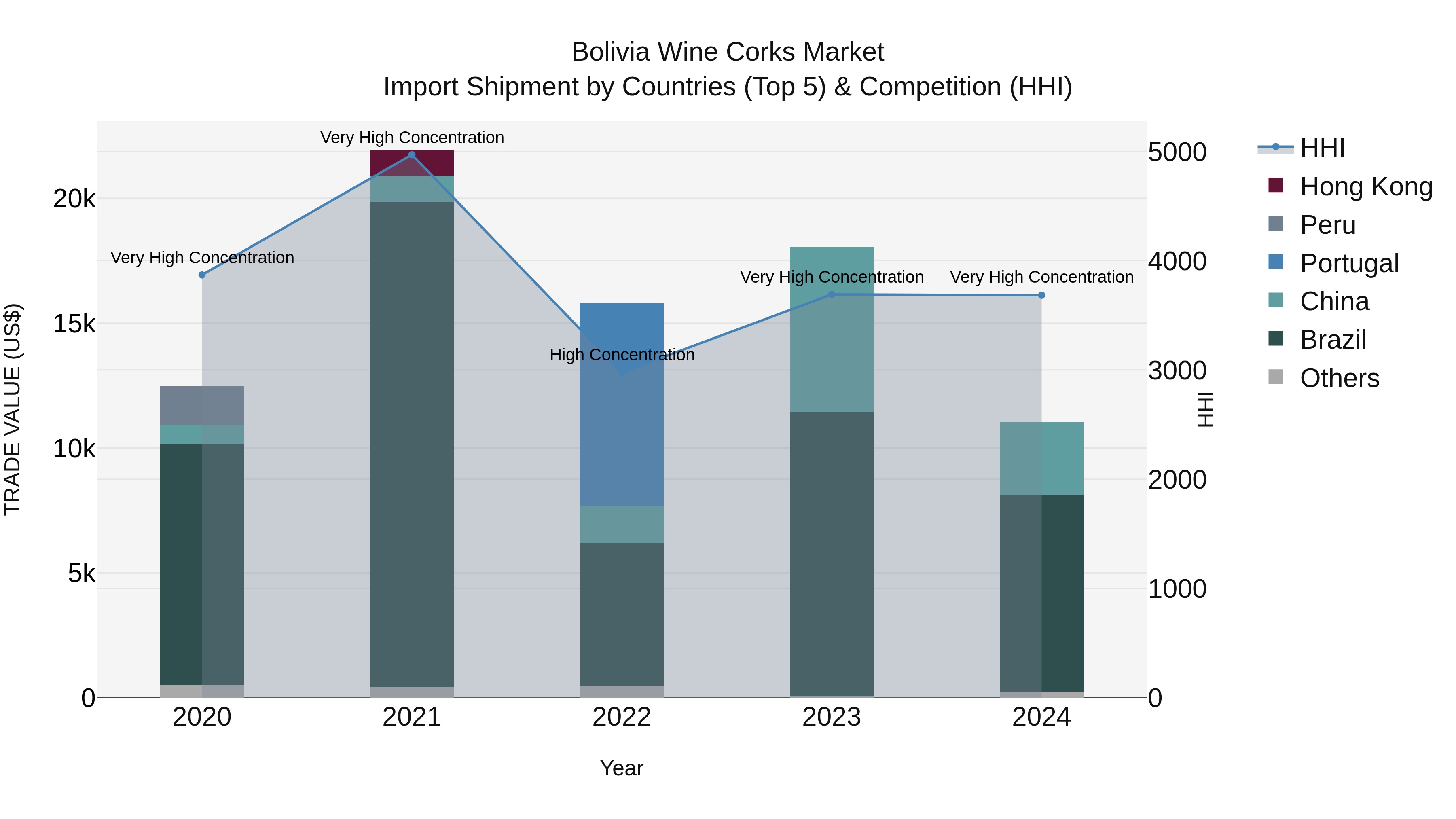 Bolivia Wine Corks Market Top 5 Importing Countries and Market Competition (HHI) Analysis