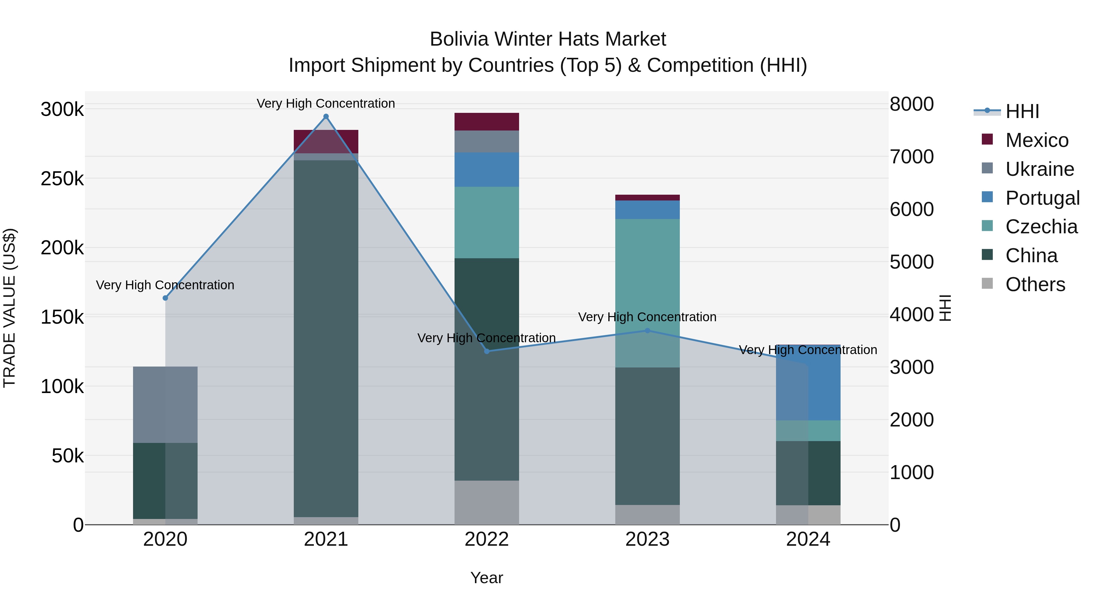 Bolivia Winter Hats Market Top 5 Importing Countries and Market Competition (HHI) Analysis