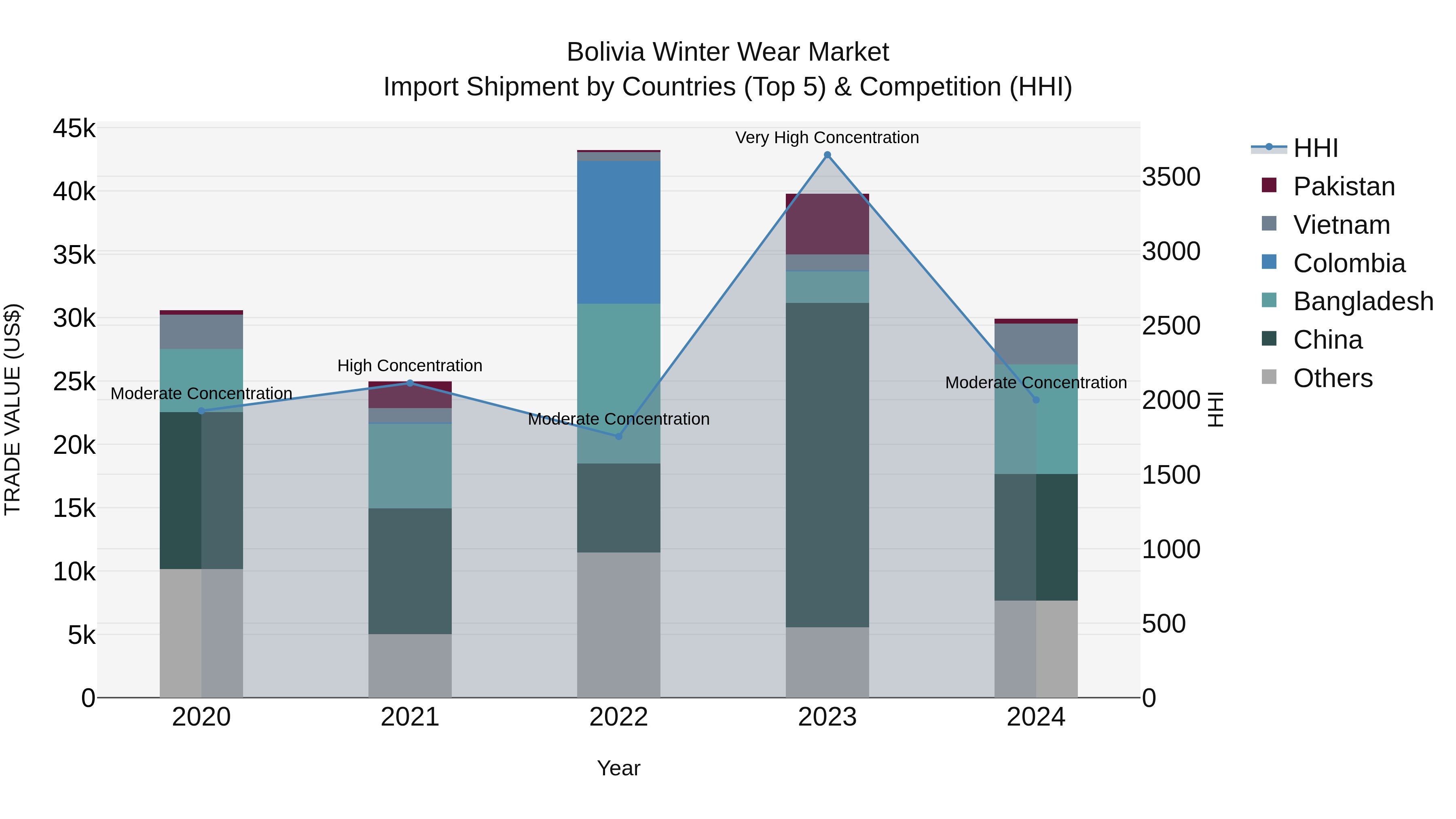 Bolivia Winter Wear Market Top 5 Importing Countries and Market Competition (HHI) Analysis