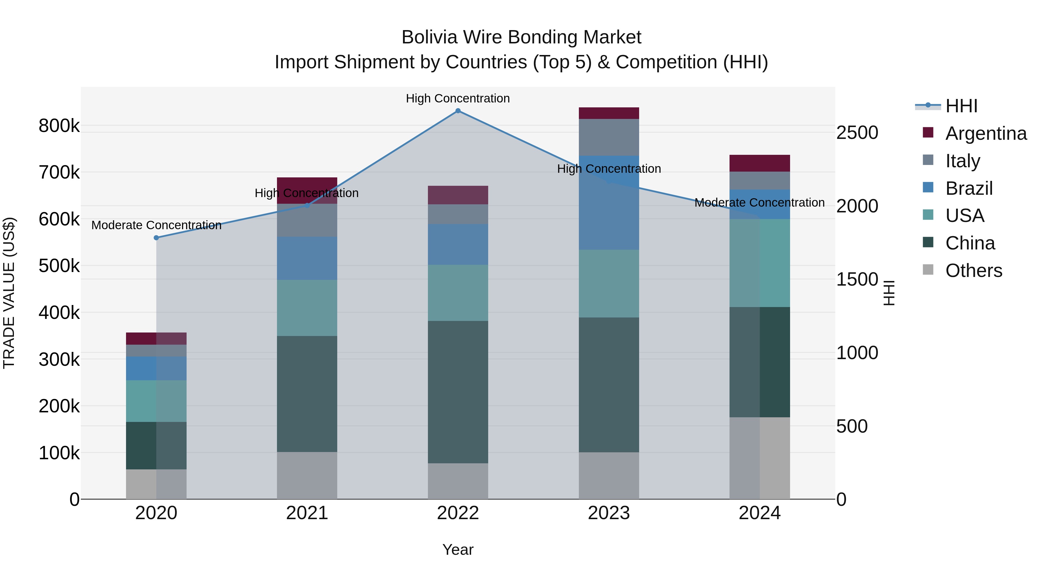 Bolivia Wire Bonding Market Top 5 Importing Countries and Market Competition (HHI) Analysis