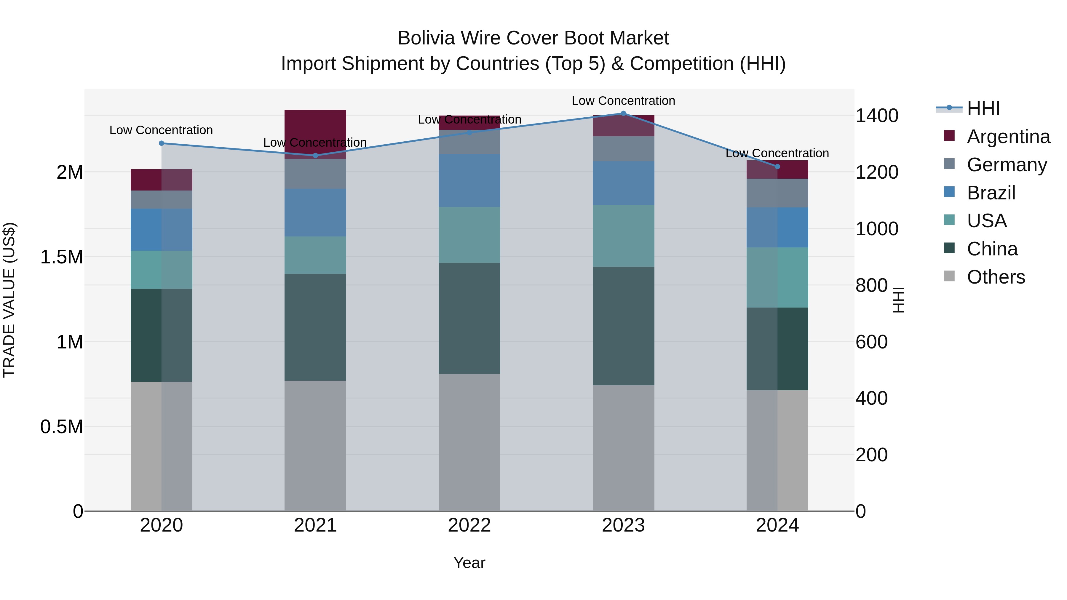 Bolivia Wire Cover Boot Market Top 5 Importing Countries and Market Competition (HHI) Analysis