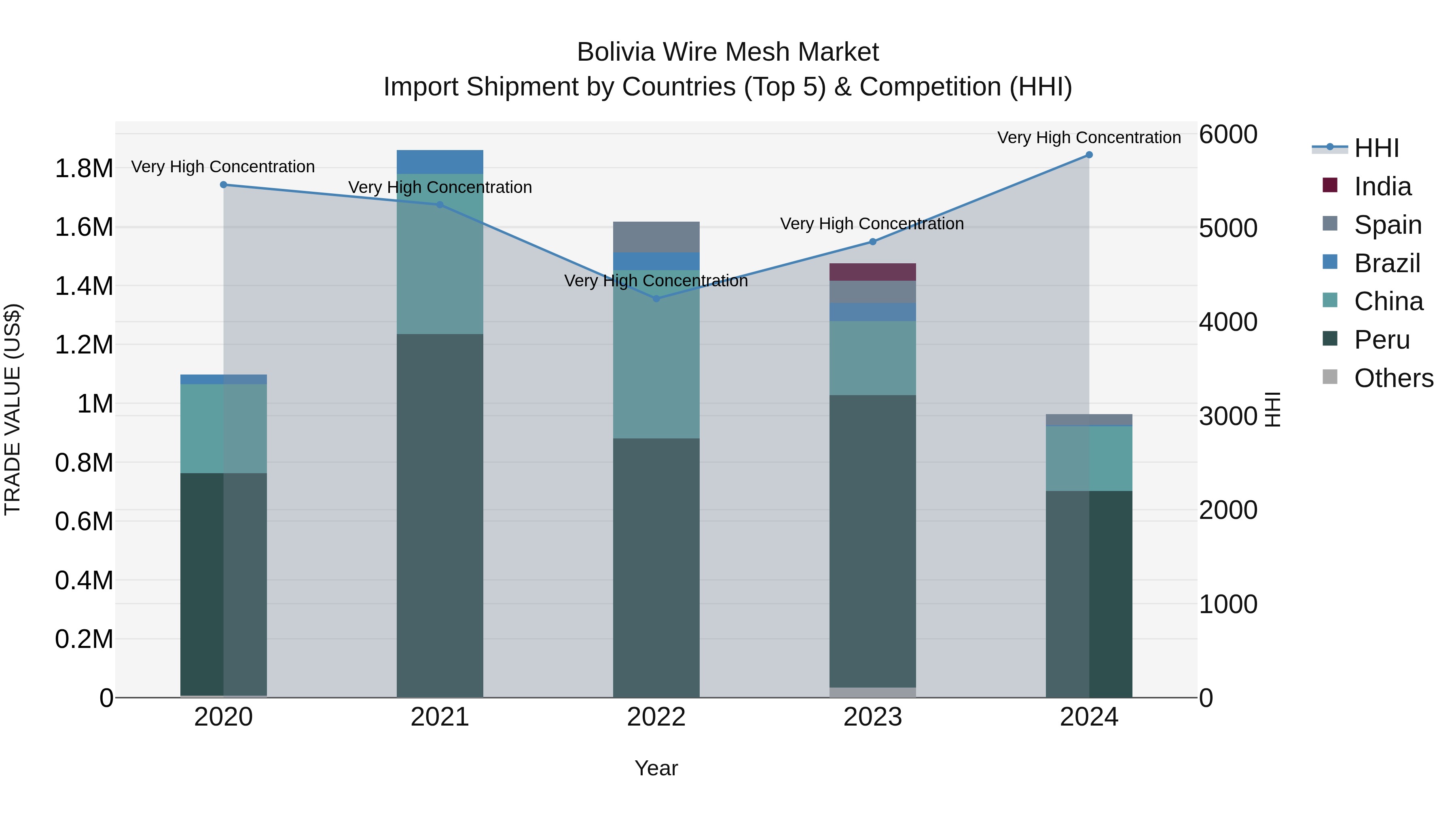 Bolivia Wire Mesh Market Top 5 Importing Countries and Market Competition (HHI) Analysis
