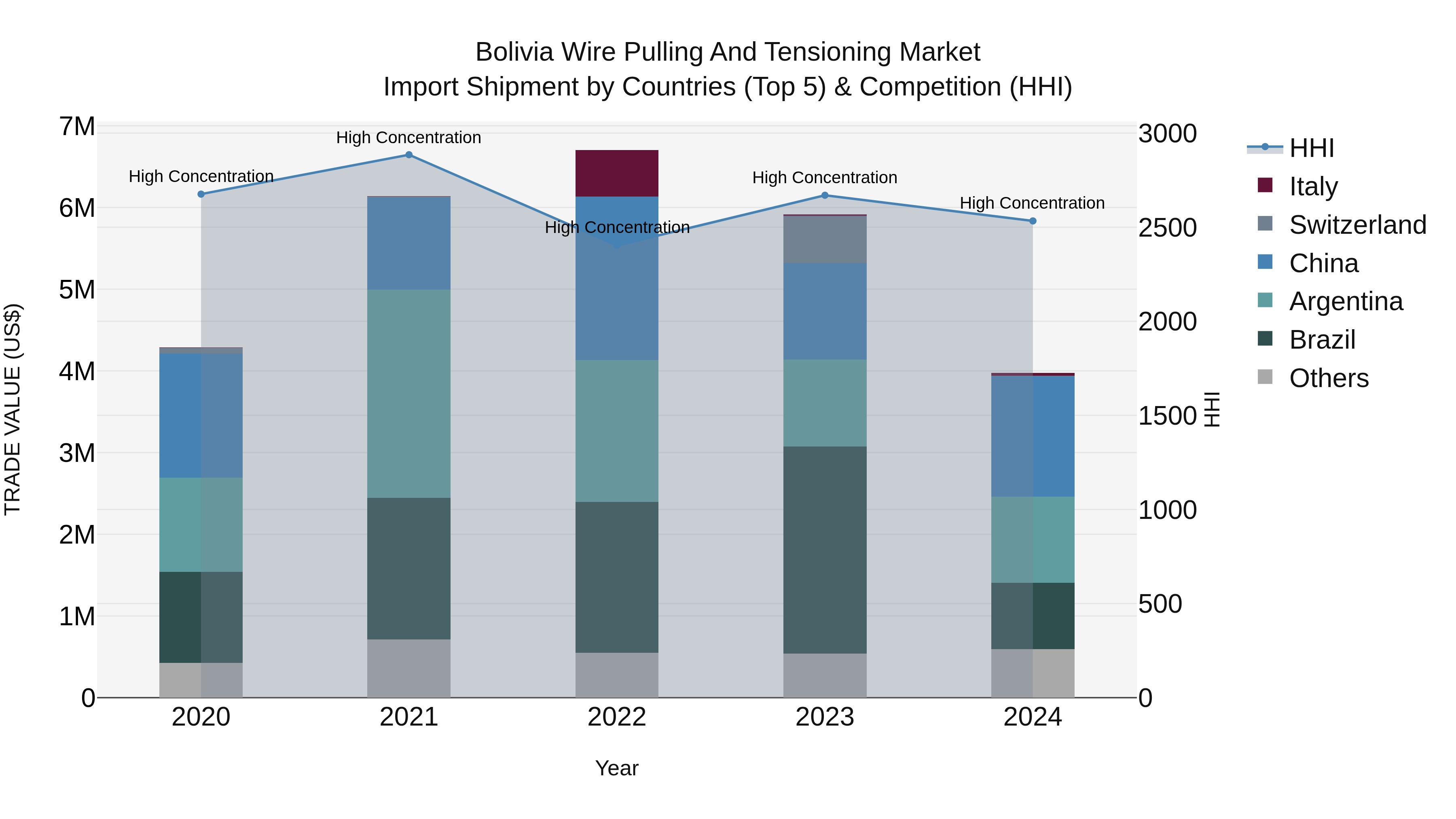 Bolivia Wire Pulling And Tensioning Market Top 5 Importing Countries and Market Competition (HHI) Analysis