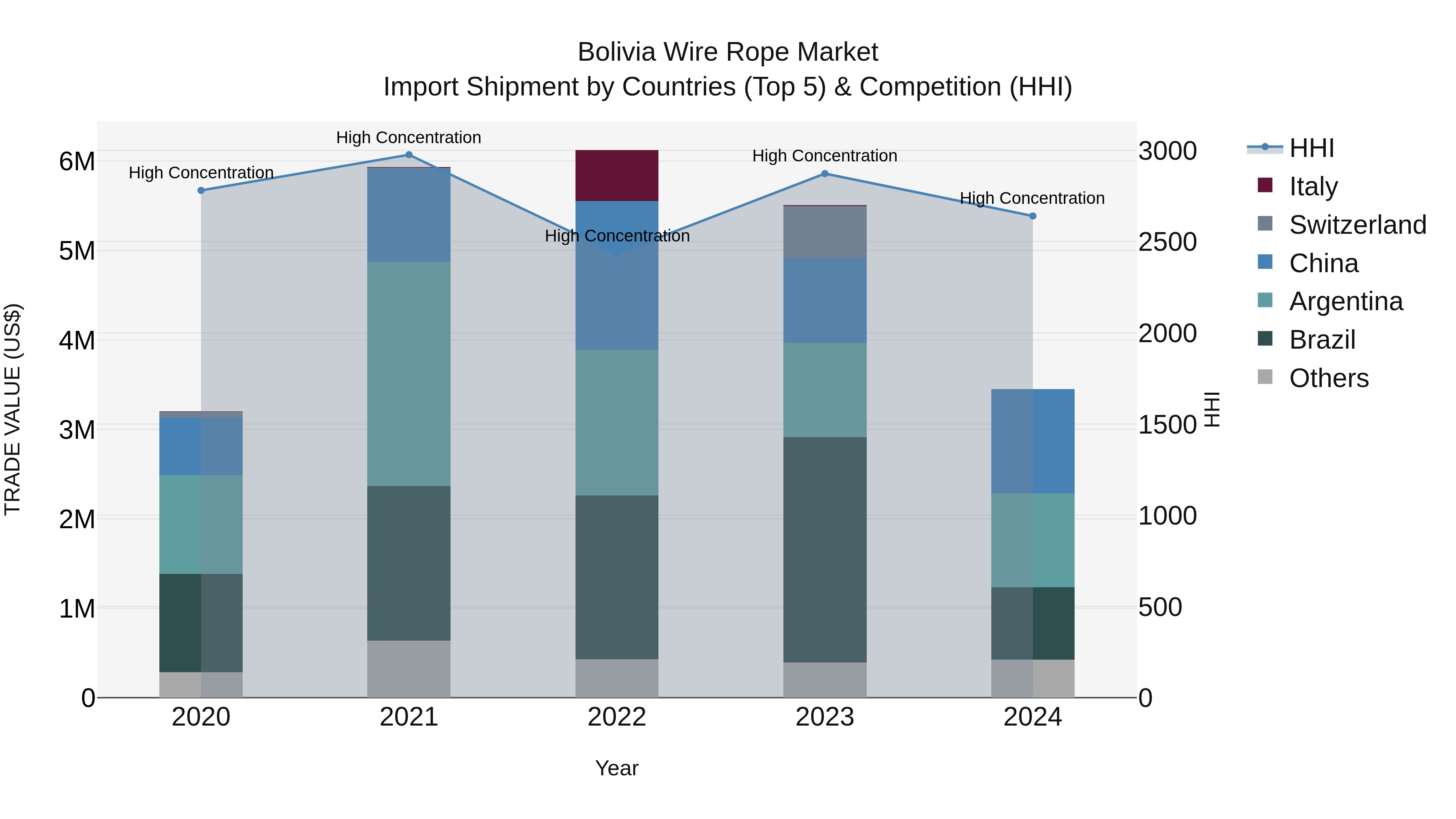 Bolivia Wire Rope Market Top 5 Importing Countries and Market Competition (HHI) Analysis