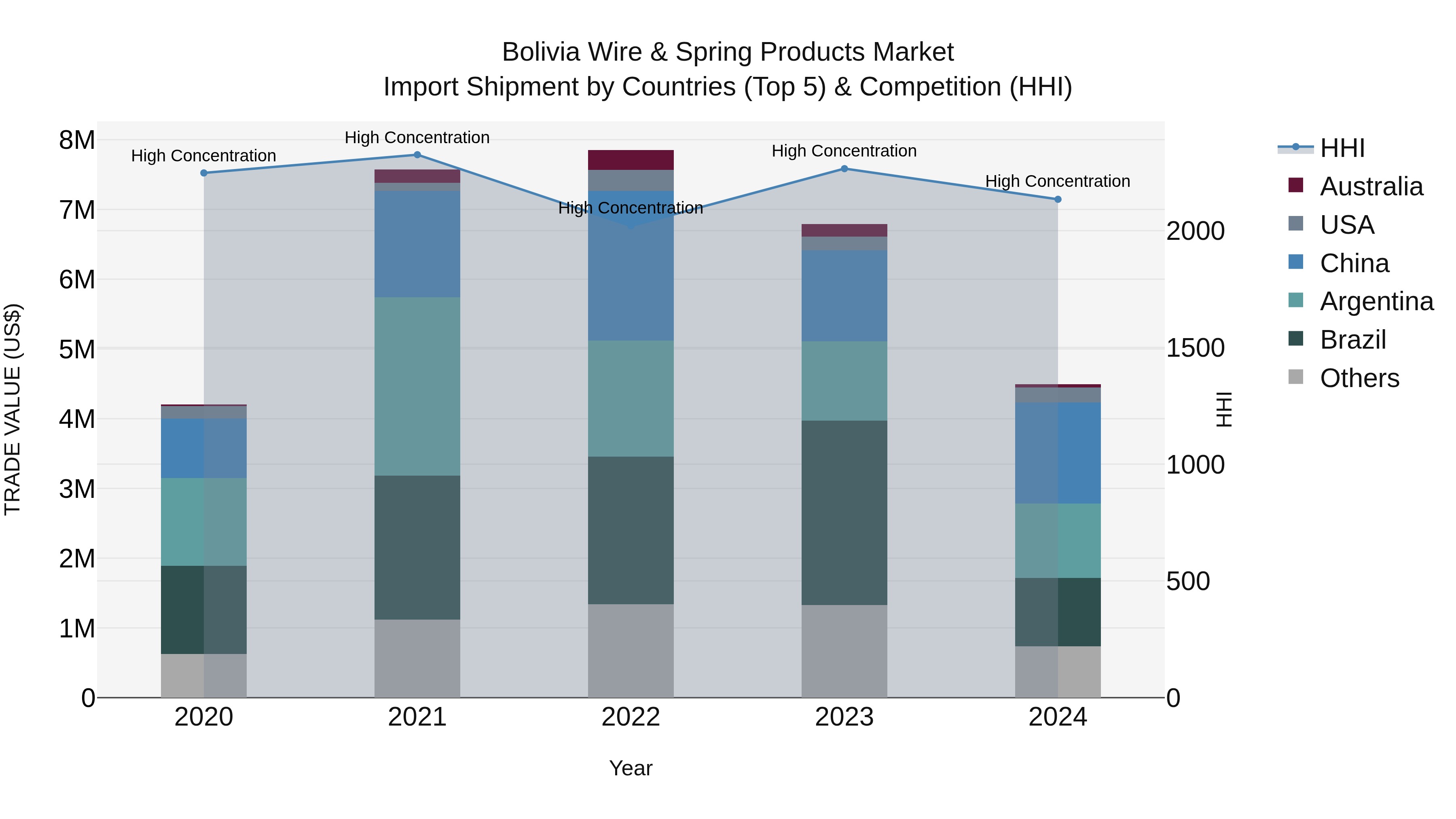 Bolivia Wire & Spring Products Market Top 5 Importing Countries and Market Competition (HHI) Analysis