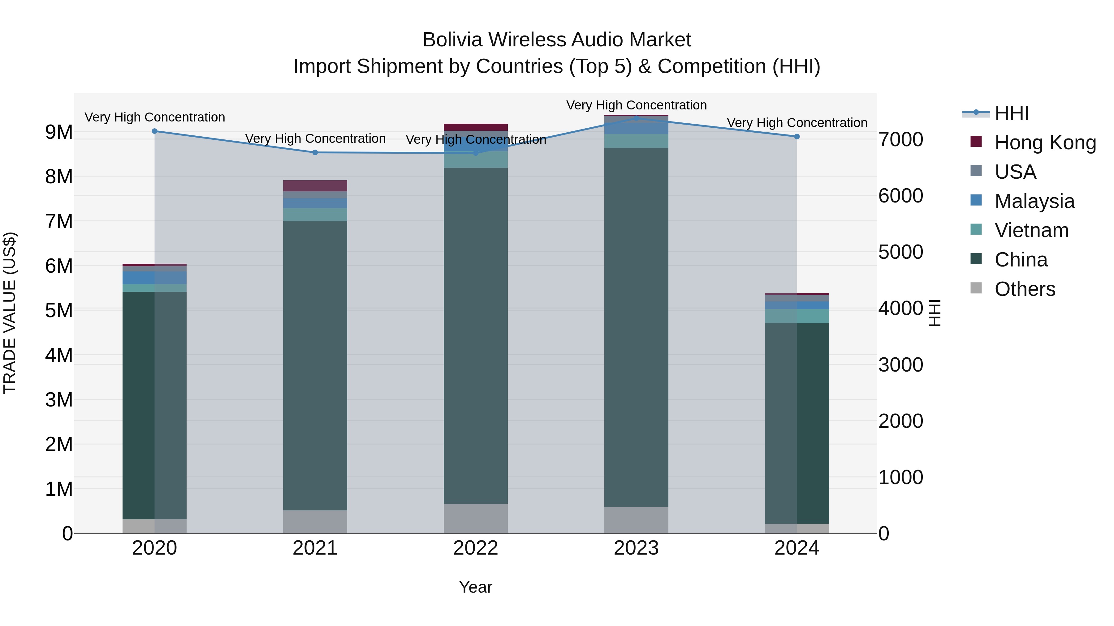 Bolivia Wireless Audio Market Top 5 Importing Countries and Market Competition (HHI) Analysis
