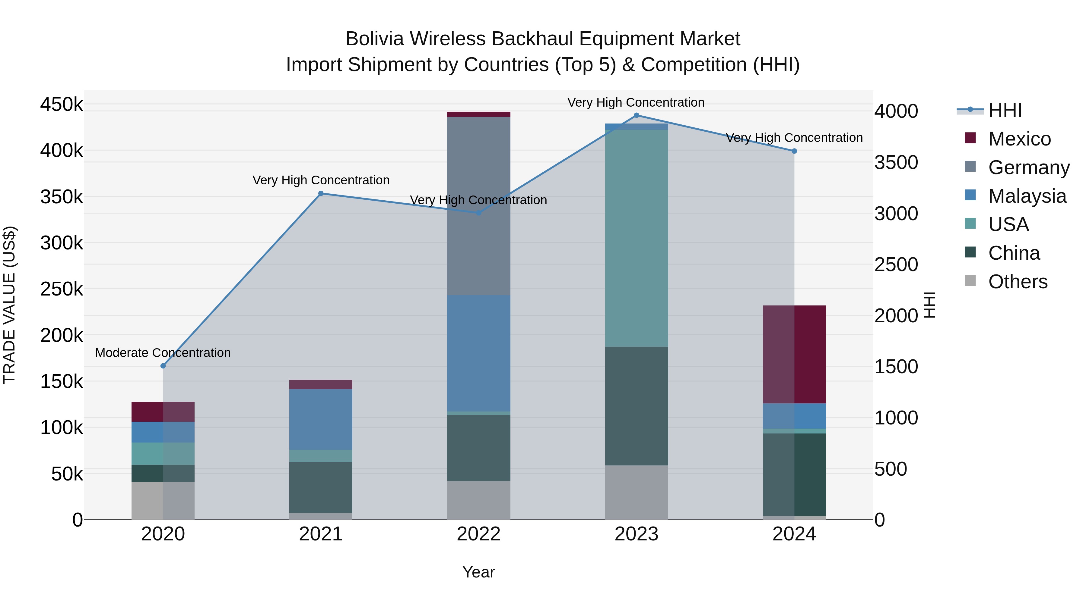 Bolivia Wireless Backhaul Equipment Market Top 5 Importing Countries and Market Competition (HHI) Analysis