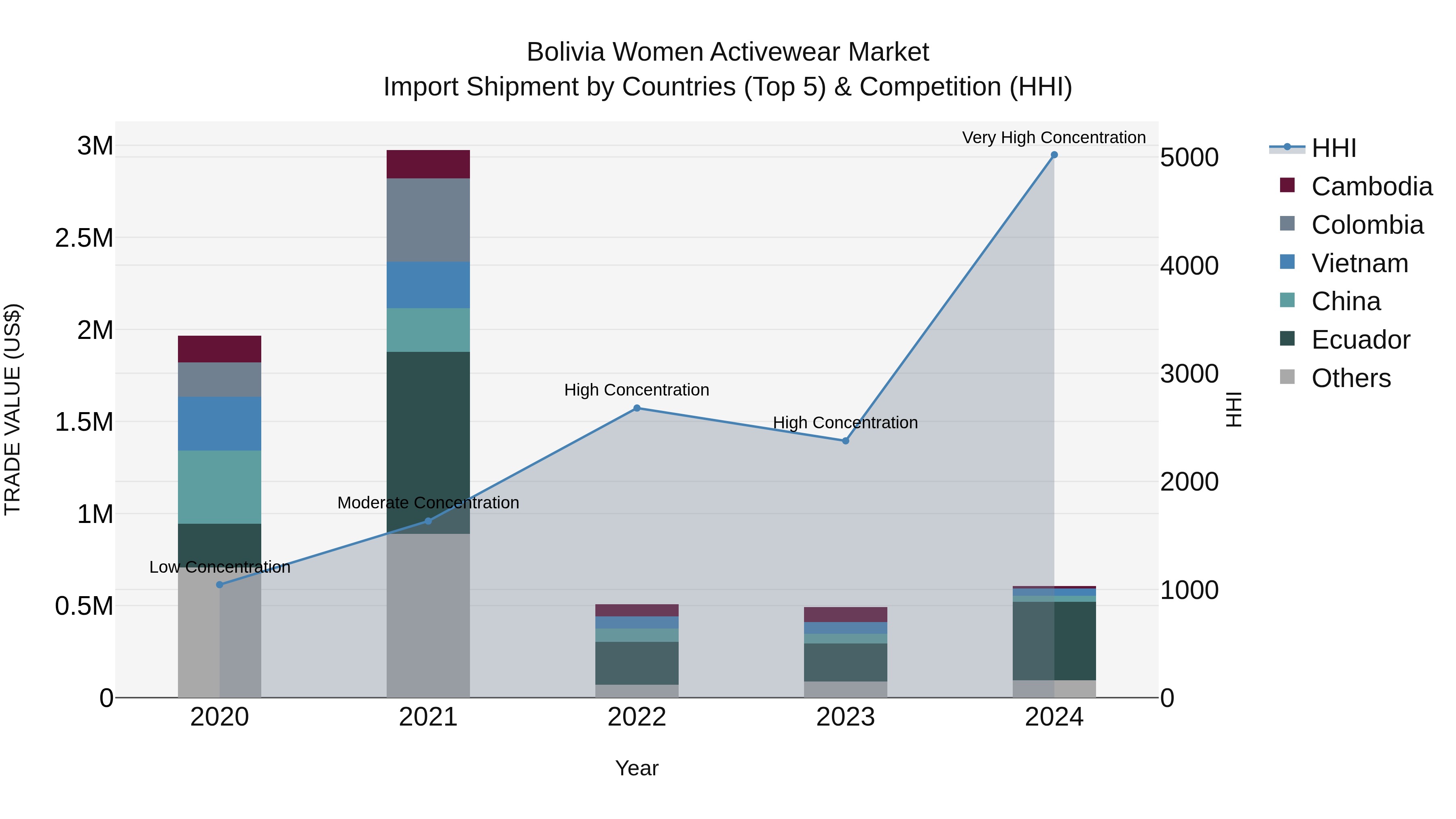 Bolivia Women Activewear Market Top 5 Importing Countries and Market Competition (HHI) Analysis
