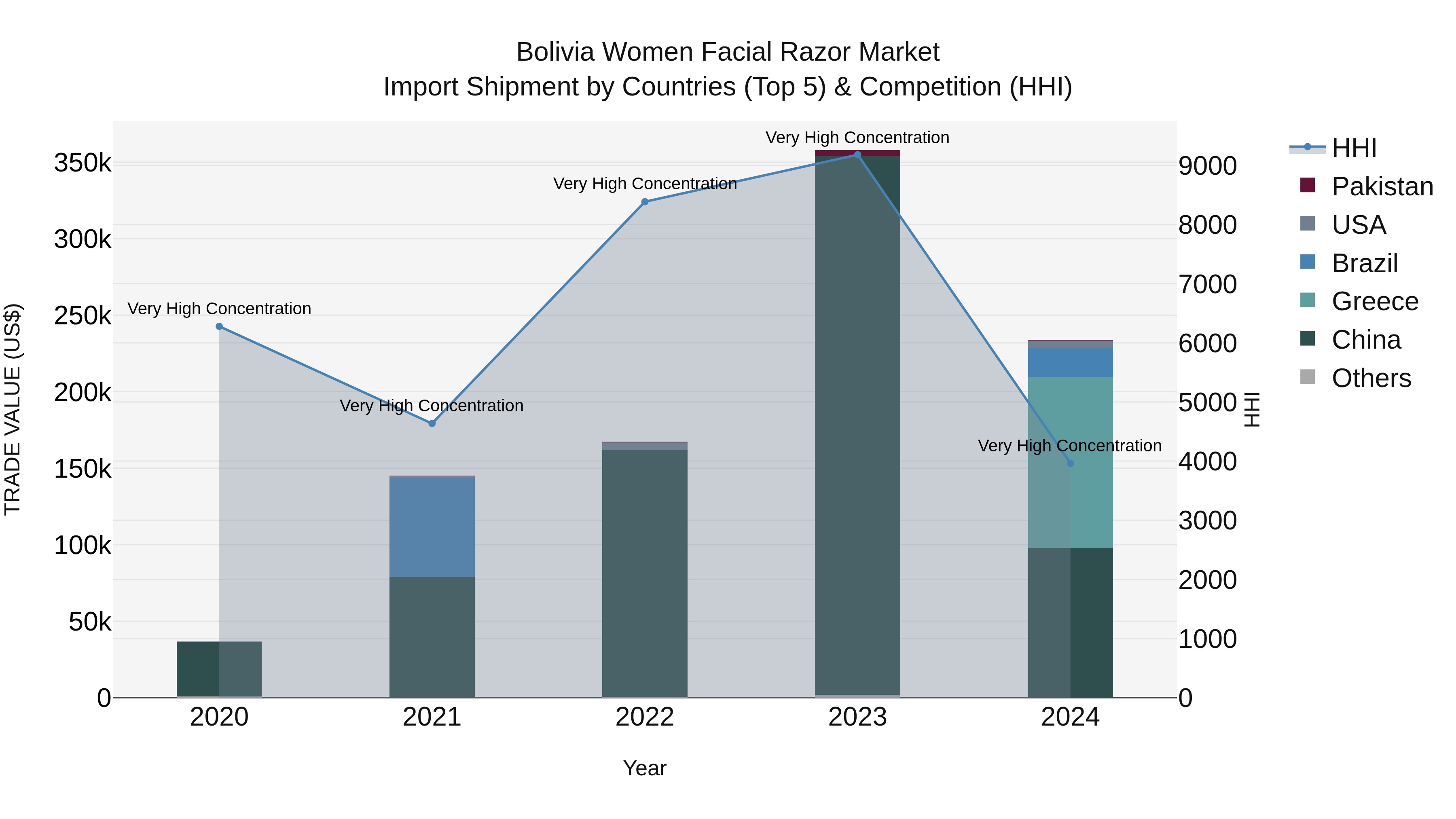Bolivia Women Facial Razor Market Top 5 Importing Countries and Market Competition (HHI) Analysis