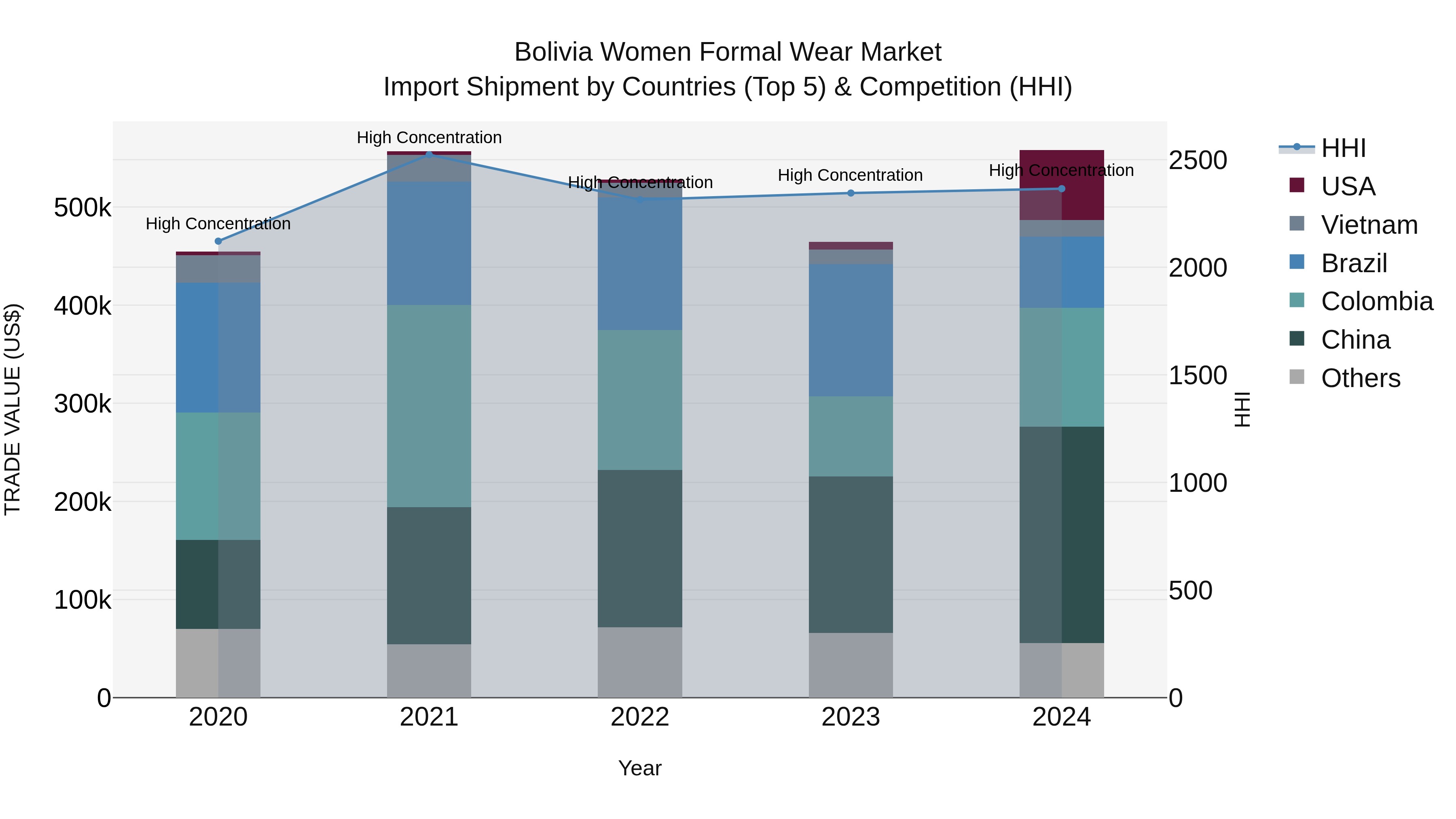 Bolivia Women Formal Wear Market Top 5 Importing Countries and Market Competition (HHI) Analysis